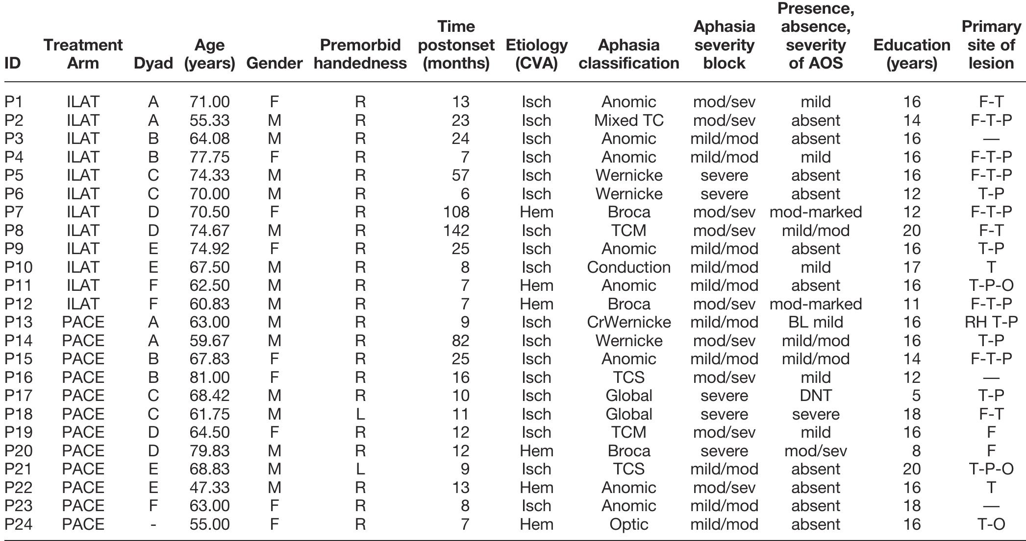 Note. cva = cerebrovascular accident; aos = apraxia of