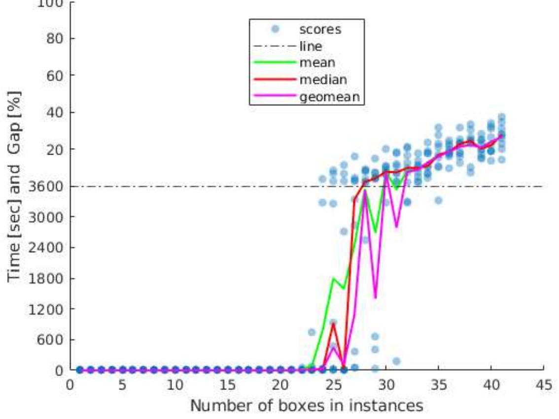 Container Problem Graph (PDF) A new mathematical model for a 3D container packing problem