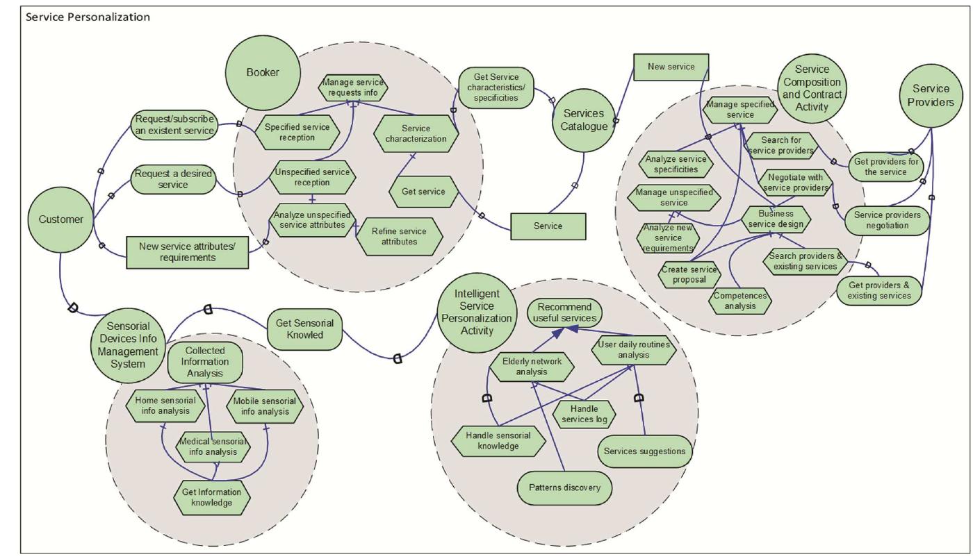 PDF) Technological Innovation for Smart Systems
