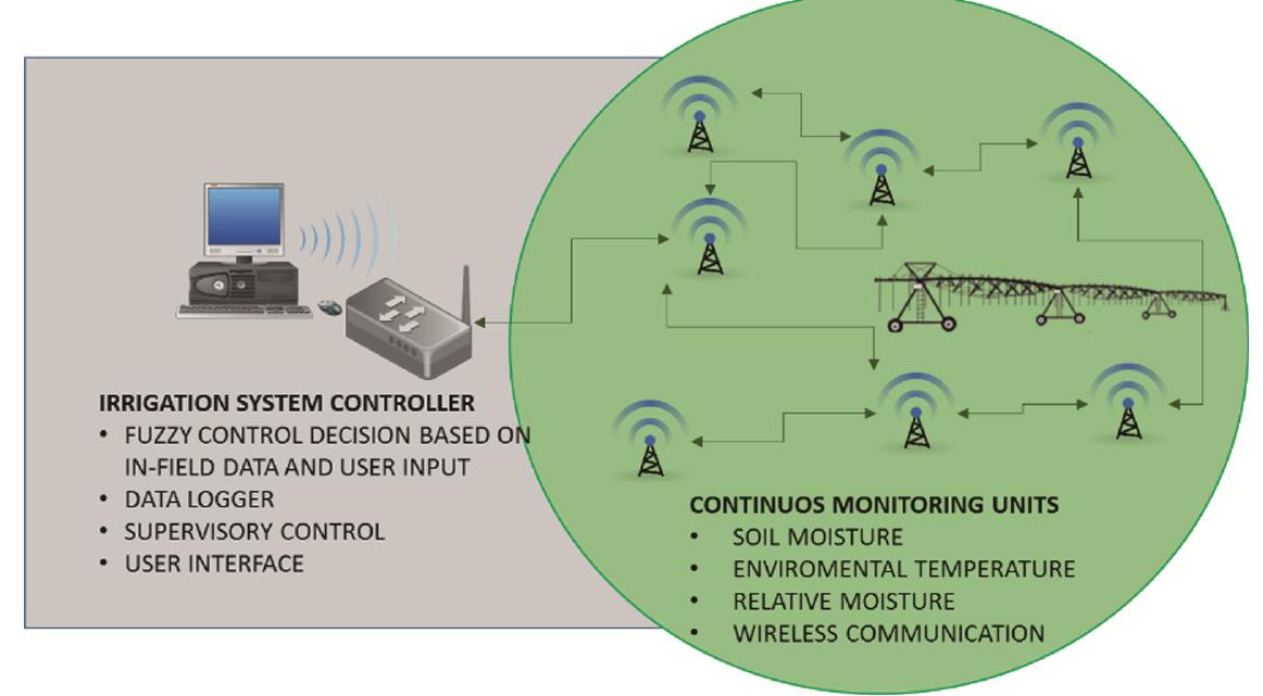 PDF) Technological Innovation for Smart Systems