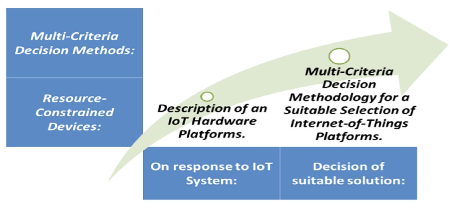 PDF) Technological Innovation for Smart Systems
