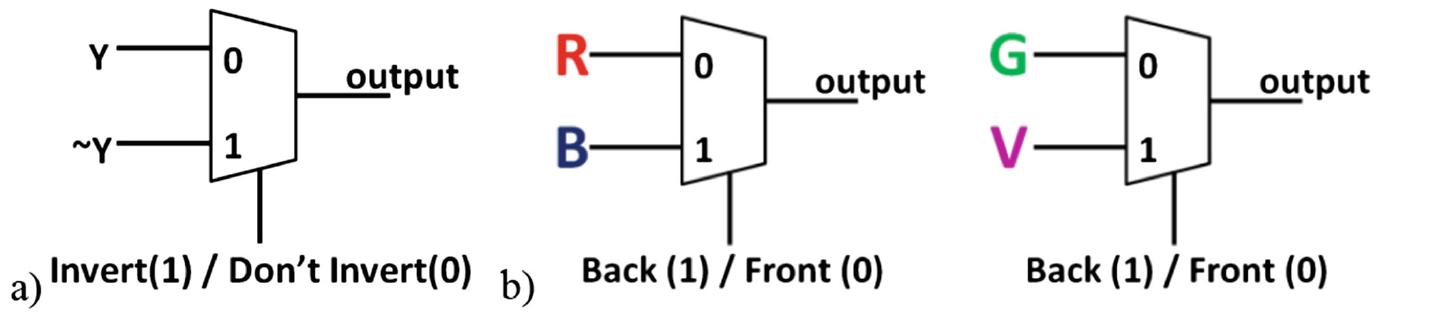 A multiplexer is used (a) as an invert function, and (b) 2