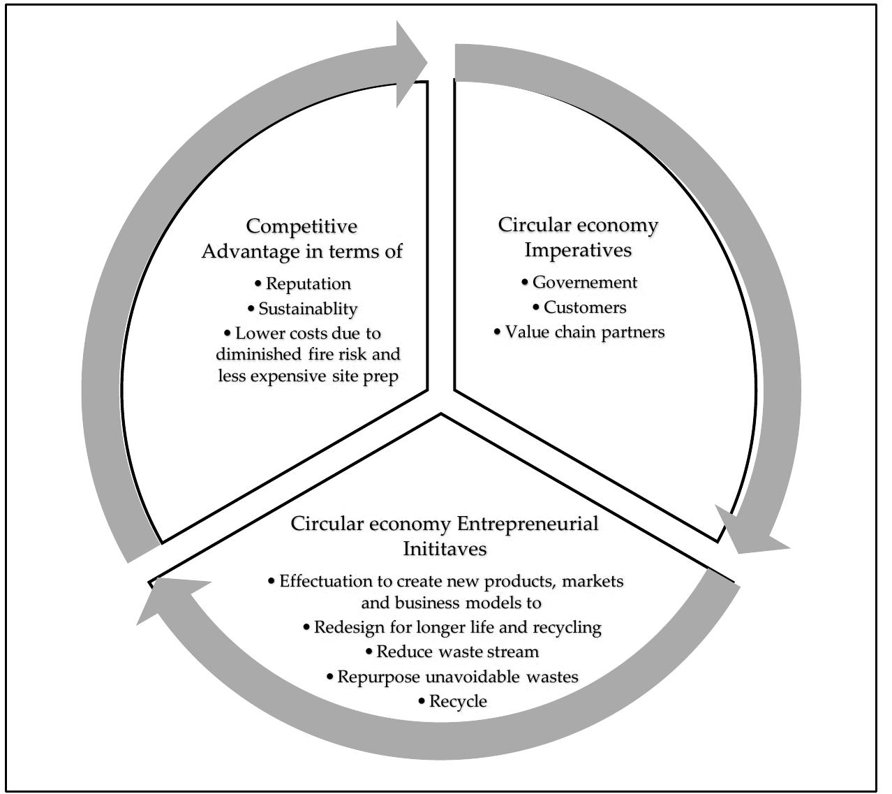 Figure 1 - from Leveraging the Entrepreneurial Method as a