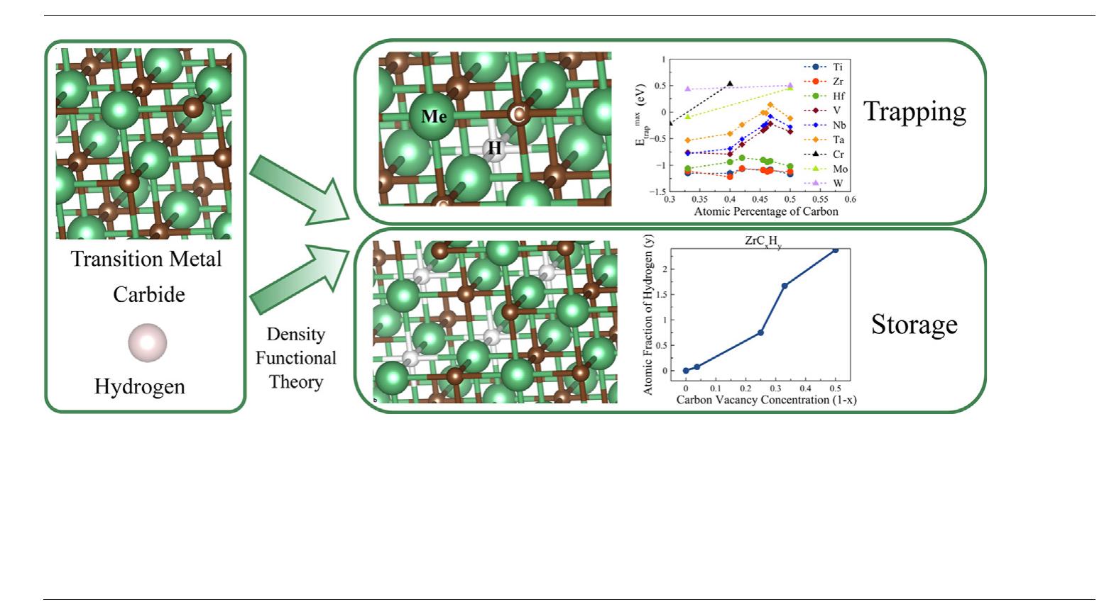 (PDF) Hydrogen Trapping and Storage in the Group IVB-VIB Transition ...