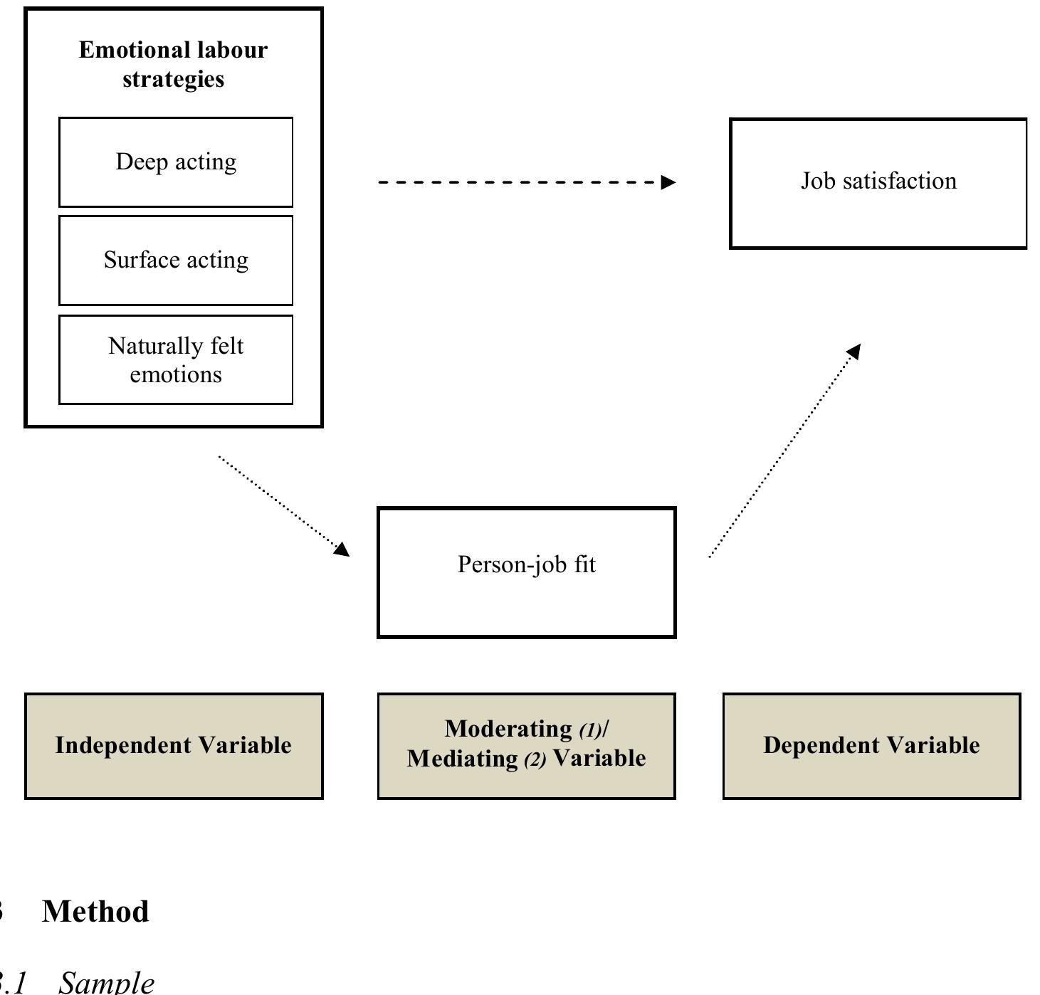 Figure 1 Research model (see online version for colours)  A total of 204 participants (male: 130, female: 74) are salespeople working in the medical, pharmaceutical and cosmetics industries in Turkey. The mean age of all participants was 35.57 and standard deviation was 2.65 within the range of 24 and 61. 
