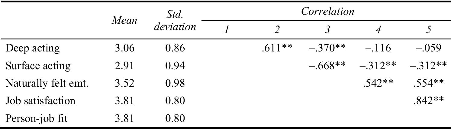 Note: **Correlation is significant at the 0.01 level (2-tailed).  ‘able 1 Standard deviation and correlations of all measurements 