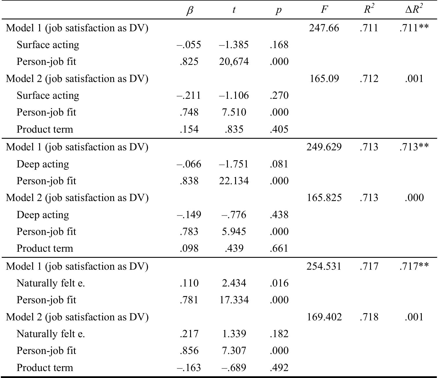 Note: **AR’ is significant at the 0.01 level (2-tailed). g  2 Regression analysis results for the moderating effect of person-job fit 