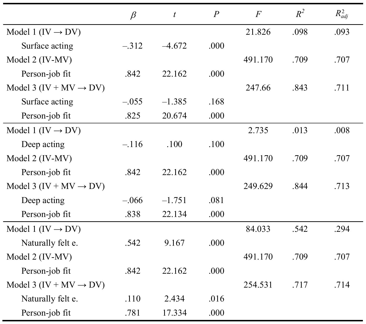Note: Dependent variable: job satisfaction.  ble 3 Regression analysis results for the mediating effect of person-job (MV) fit between different emotional labour strategies (IVs) and job satisfaction (DV) 