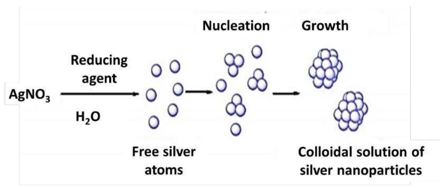 (PDF) Synthesis of colloidal silver nanoparticles and their ...
