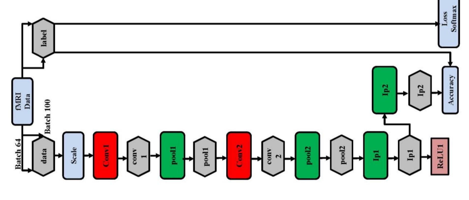 Deep convolutional neural network architecture was proposed