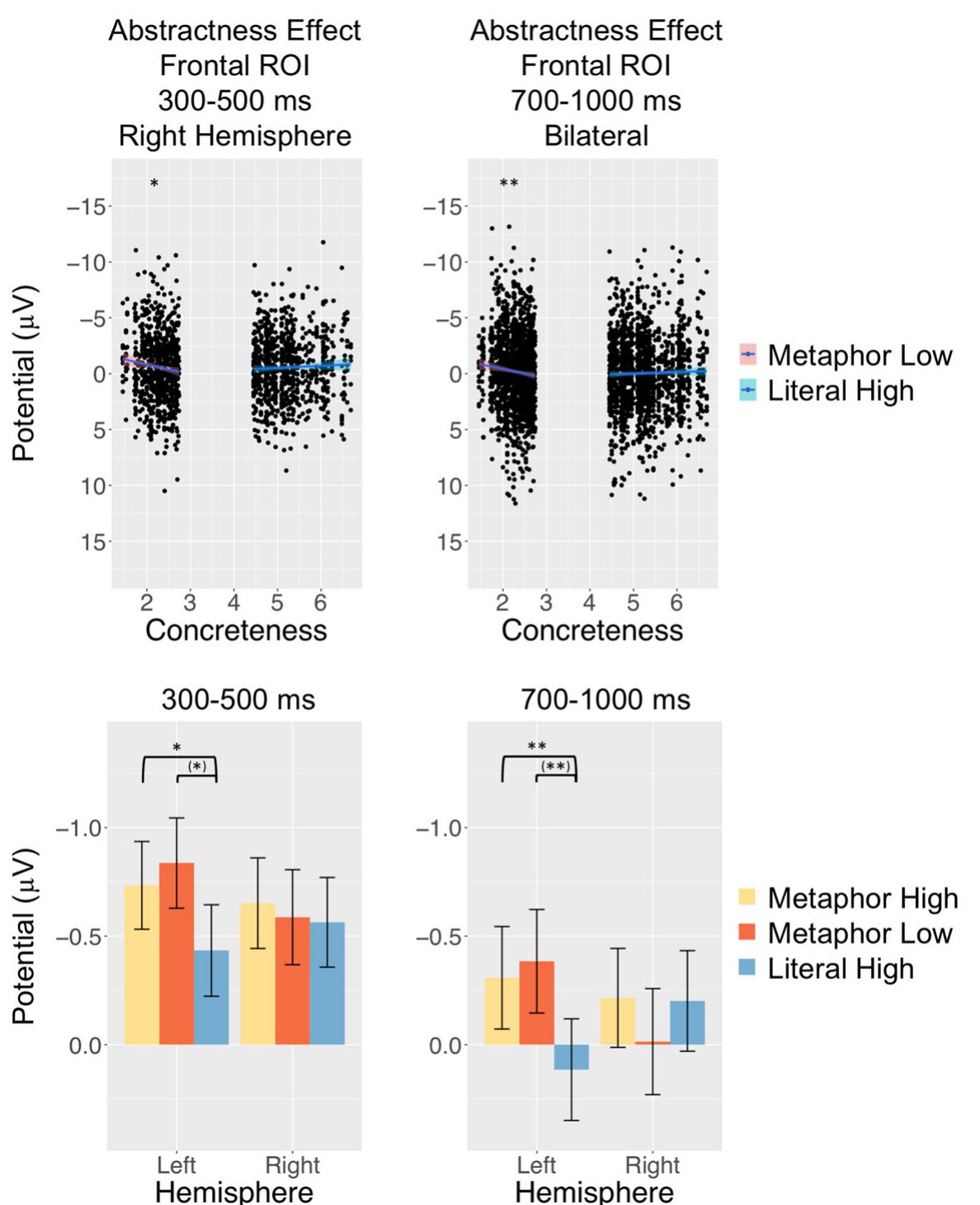Figure 3. Abstractness effect evoked by metaphors over the frontal ROI. Upper panel shows ERP responses for individual trials tc low-concreteness metaphors and high-concreteness literals. Electrophysiological responses over frontal electrode sites were the more negative, the less concrete (i.e., more abstract) the metaphors were both in in the 300- to 500-ms time window during RH pre sentation and also in the 700- to 1000-ms time window bilaterally. Lower panel shows bar charts of the median split high-concrete ness and low-concreteness metaphors relative to median split high-concreteness literals. Stars in brackets (*) indicate effects tha were significant if concreteness was not included in the models (i.e., concreteness accounted for these effects). Error bars indicate  95% confidence intervals (*p < 0.05, **p <0.01). 