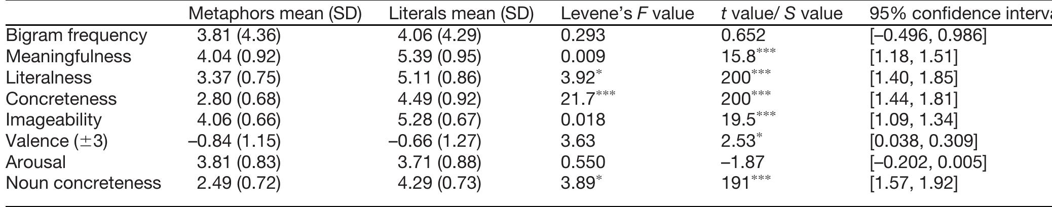 When the variance of a measure was not equal between metaphors and literals, as reported by a median centered Levene’s test (F value), a sign test (S value  was used, otherwise a t test (t value). Metaphorical and literal expressions differed on all properties except for their bigram frequency and arousal value. The ft stimulus list is shown in Extended Data Table 1-1.  *p <0.05. vee OD <0.001.  Table 1: Psycholinguistic properties and differences of the stimuli (N = 200) 