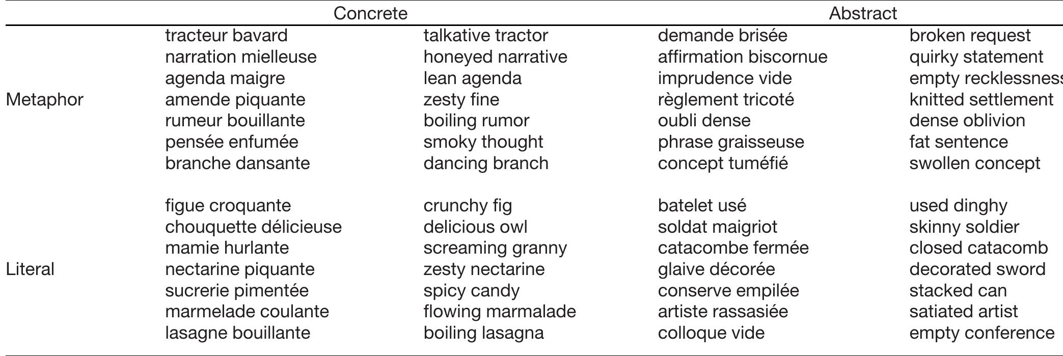 Table 2: Examples of concrete and abstract, novel metaphorical and literal expressions  Both conditions were split along their respective median concreteness values. Since less concrete literal expressions are not truly abstract and do not constitute a theoretically sound category, the best exemplars of the concrete literal condition, high concreteness literals served as baseline for comparison with both high- concreteness and low-concreteness (i.e., abstract) metaphors. 