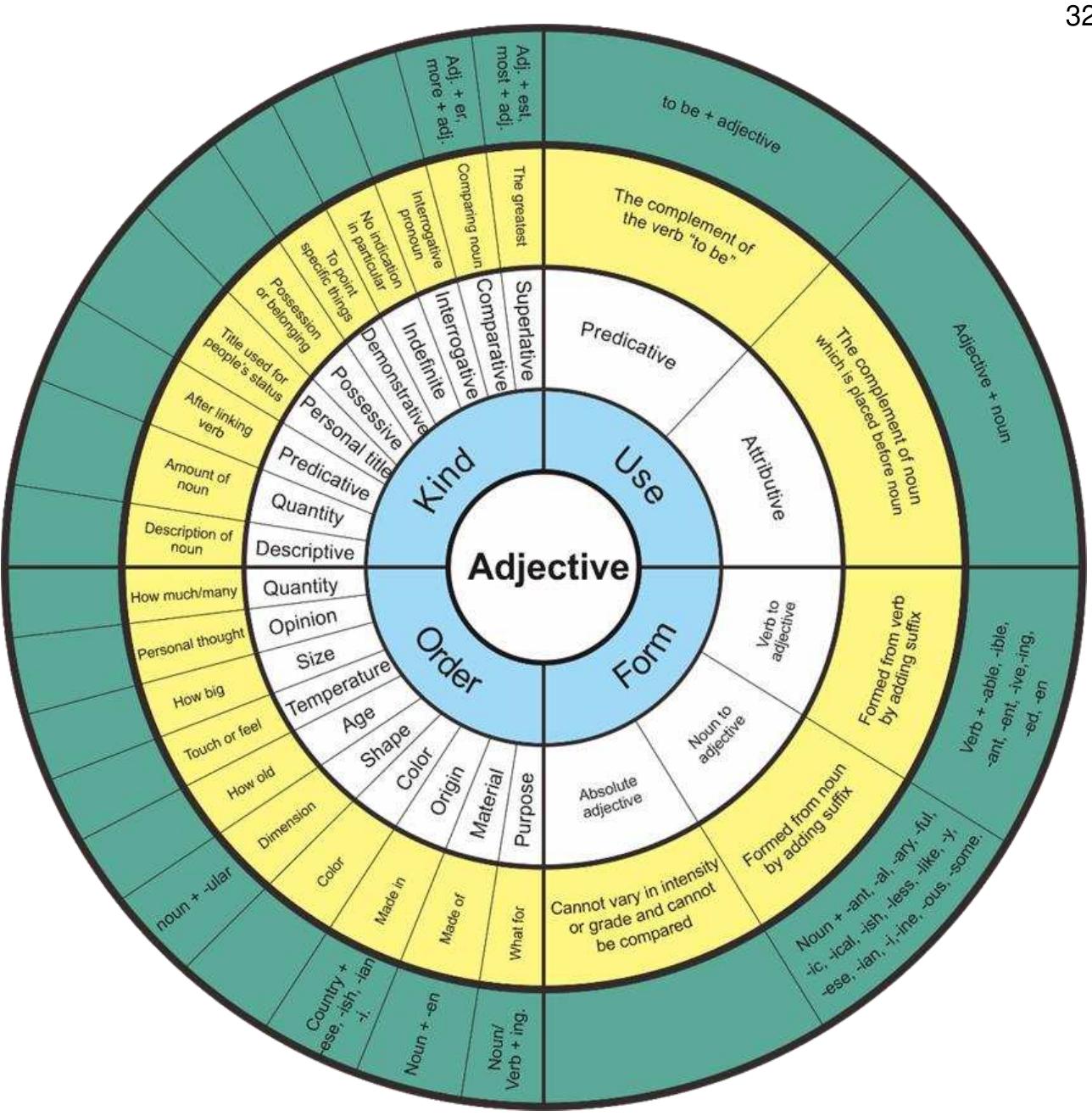 The chart of systemic approach applied in teaching adjective