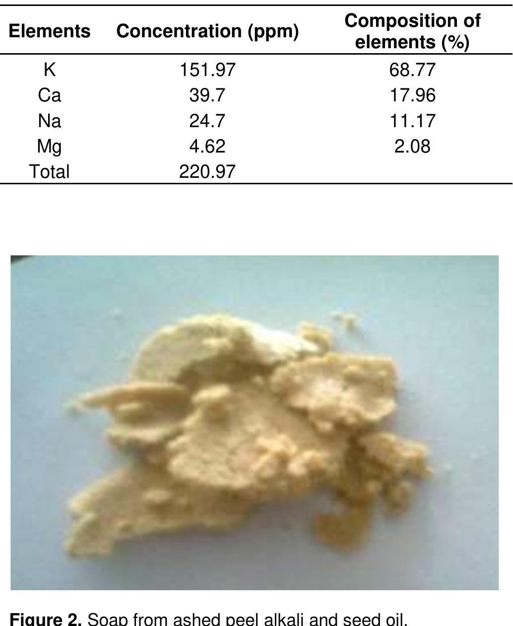 Table 4. Concentrations and percentage compositions of ast derived alkali from peels. 