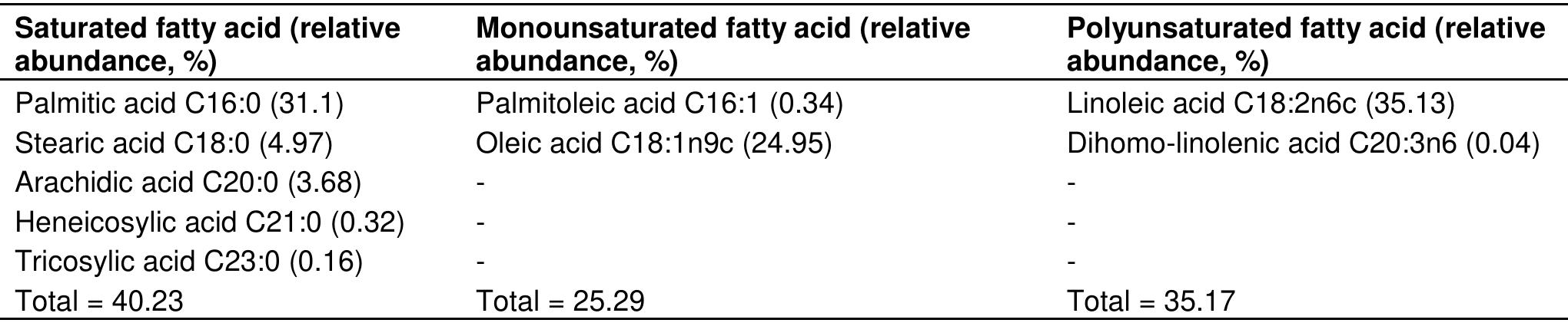 Table 2. Fatty acid composition of the seed oil.  saturation) in peel oil makes it more reactive and useful in industrial application such as surface coating applications for example, paints, vanishes, printing and writing inks. The seed oil contains one out of the two families of essential fatty acid which is linoleic acid (omega-6) and it is the most abundant unsaturated fatty acid with a relative abundance of 35.13%. The peel oil contains the two families of essential fatty acid which is linoleic acid (omega-6) 18.63% and -linoleic acid 3.62%. Palmitoleic acid (omega-7) is the most abundant unsaturated fatty acid with a relative abundance of 22.78% in the peel oil.  the peel oil as a semi-drying oil. The peel oil will be more applicable in varnishes and paint industry while the seed oil will be useful in soap industry. The seed oil contains 59.76% unsaturated fatty acid, peel oil has 70.05% unsaturated fatty acid, 24.59% mono-unsaturated fatty acid and 35.17% polyunsaturated fatty acid (Table 2) while the peel oil has 70.05% unsaturated fatty acid, 31.83% mono-unsaturated fatty acid and 38.22% polyunsaturated fatty acid (Table 3). This implies that the peel oil is more unsaturated than the seed oil thereby confirming the reason for its higher iodine value, smoke point and higher refractive index. This also predicts the more oxidation stability of the seed oil and its possibility of serving as edible oil. 