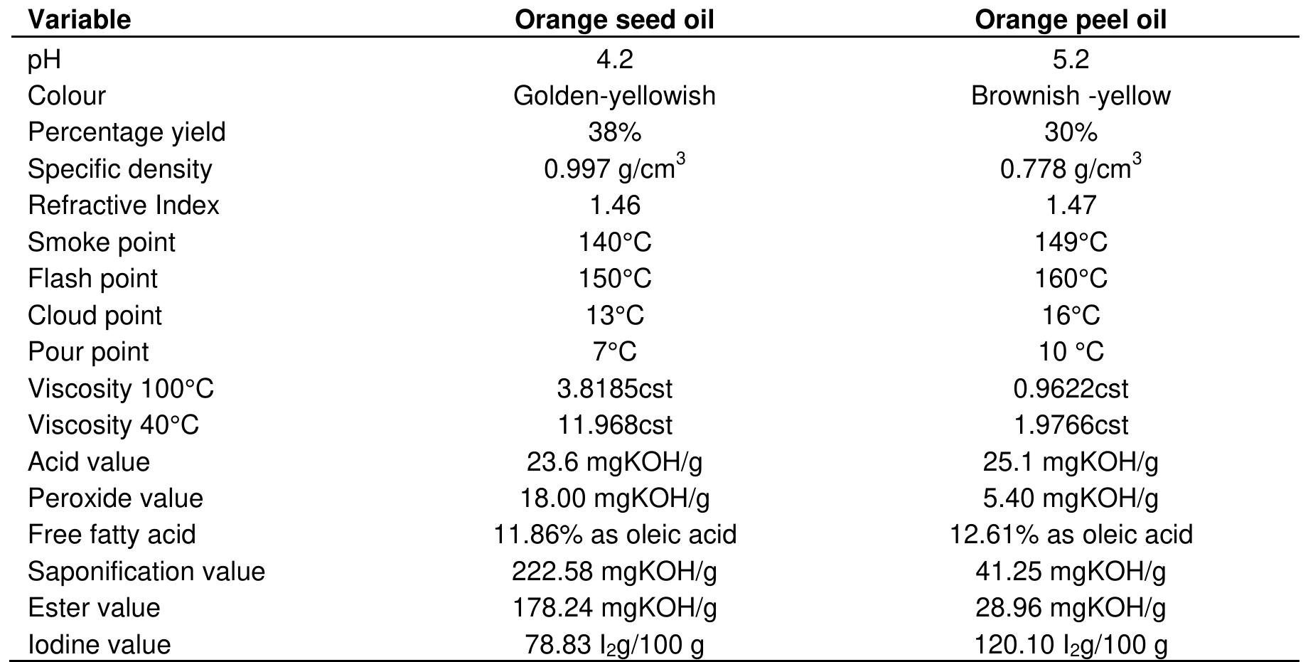 Table 1. Physico-chemical parameters of the oil samples. 