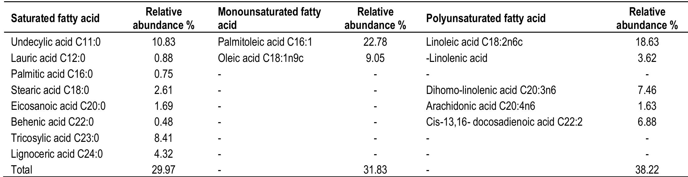 Table 3. Fatty acid composition of peel oil. 