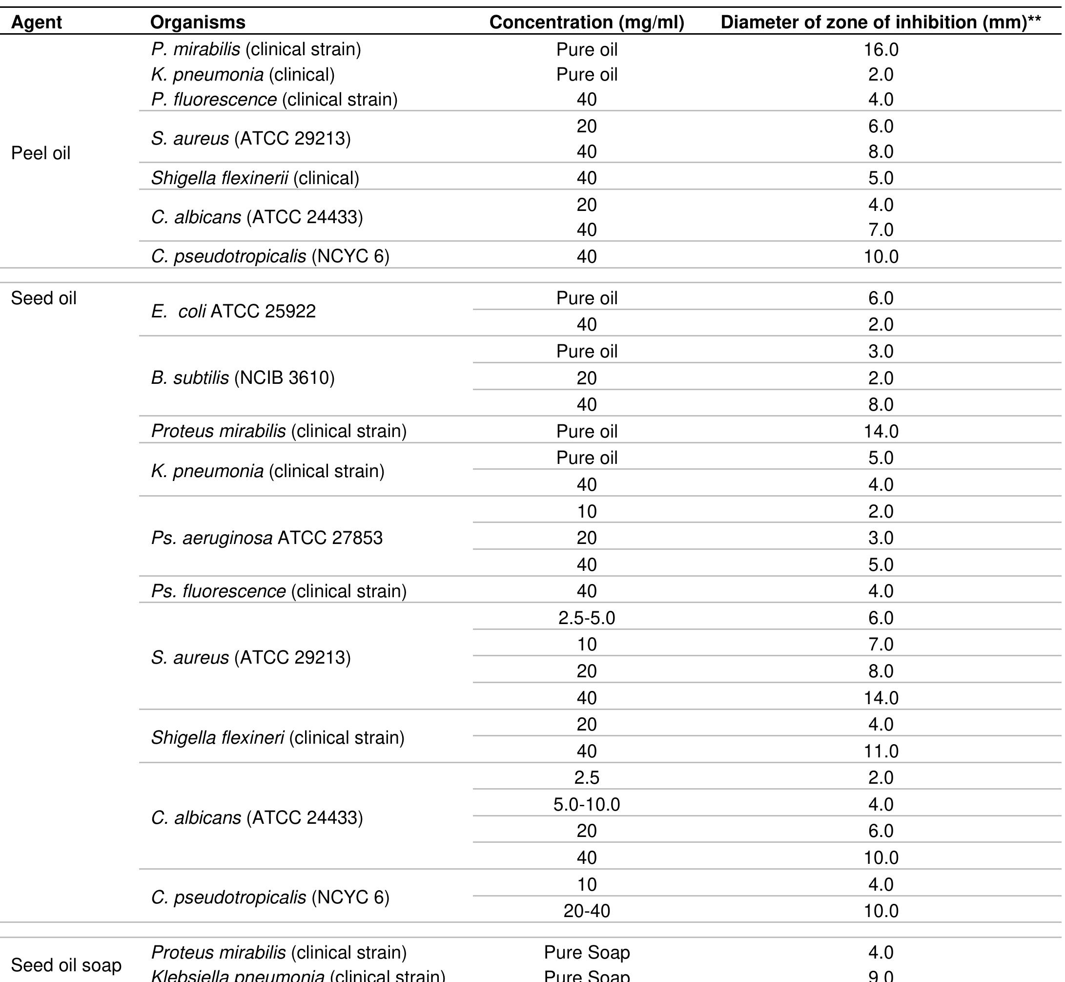 Table 6. /n-vitro antimicrobial activity of the oil and soap of the seed and peel of C. cinensis.  Diameter of zone of inhibition of streptomycin (1 mg/ml) for each organism was: E. coli ATCC 25922, 14.0 mm; P. aeruginosa ATCC 27853, 14.0 mm; P. fluorescence (clinical strain), 14.0 mm; S. aureus ATCC 29213, 14.0 mm; B. subtilis NCIB 3610, 10.0 mm; K. pneumonia (clinical), 12.0 mm; S. flexinerii (clinical) 10.0 mm; P. mirabilis (clinical strain), 10.0 mm. Acriflavin (6.3 mg/ml) inhibition for the fungi was: C. albicans (ATCC 24433),18.0 mm, C. pseudotropicalis (NCYC 6), 21.0 mm. *The agents showed activities only against the organisms indicated. **Zone of inhibition  less cup size. 