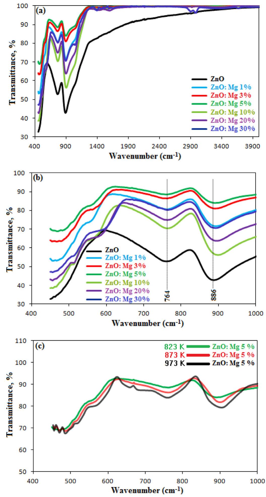 Ftir spectra of the zno and zmo thin films in the wavenumber