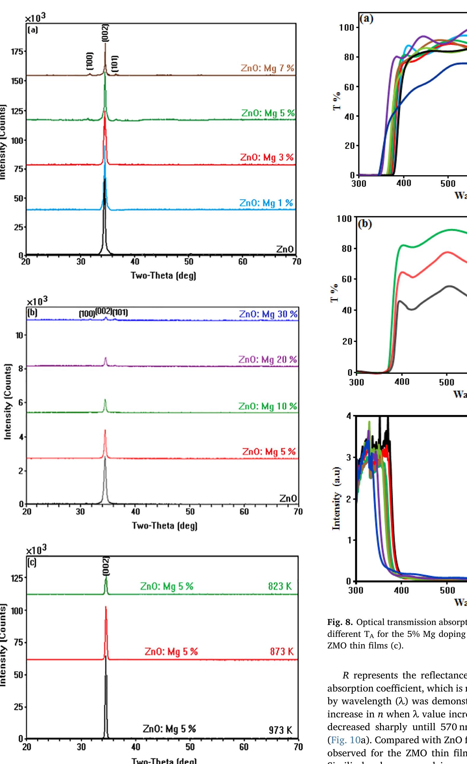 Ftir spectra of the zno and zmo thin films in the wavenumber
