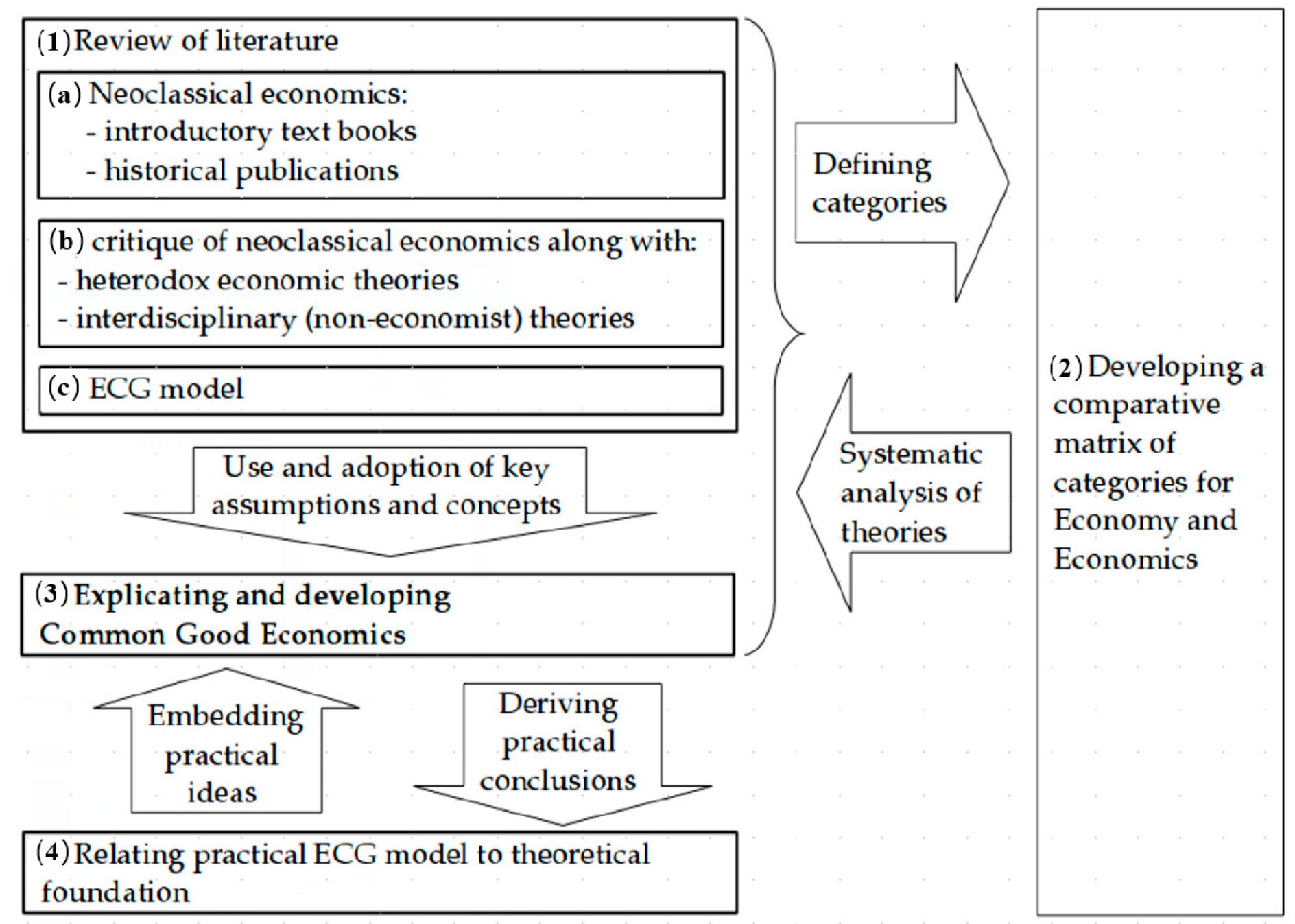 (PDF) From Neoclassical Economics to Common Good Economics