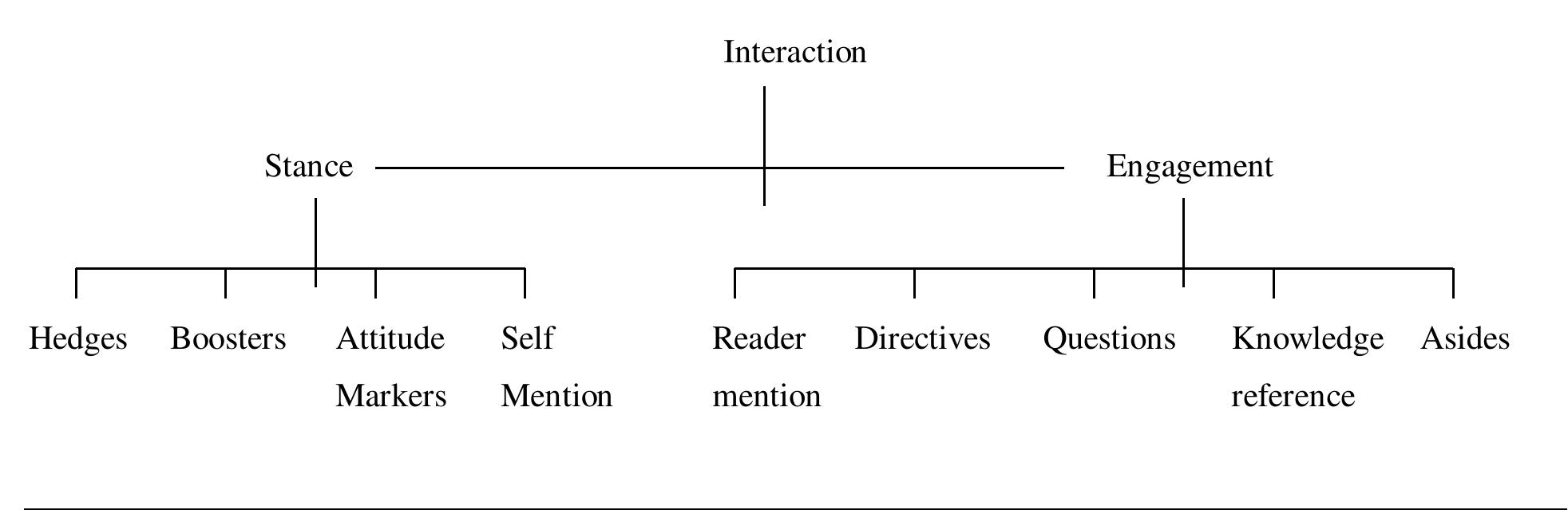 (PDF) Stance and engagement: a model of interaction in academic discourse