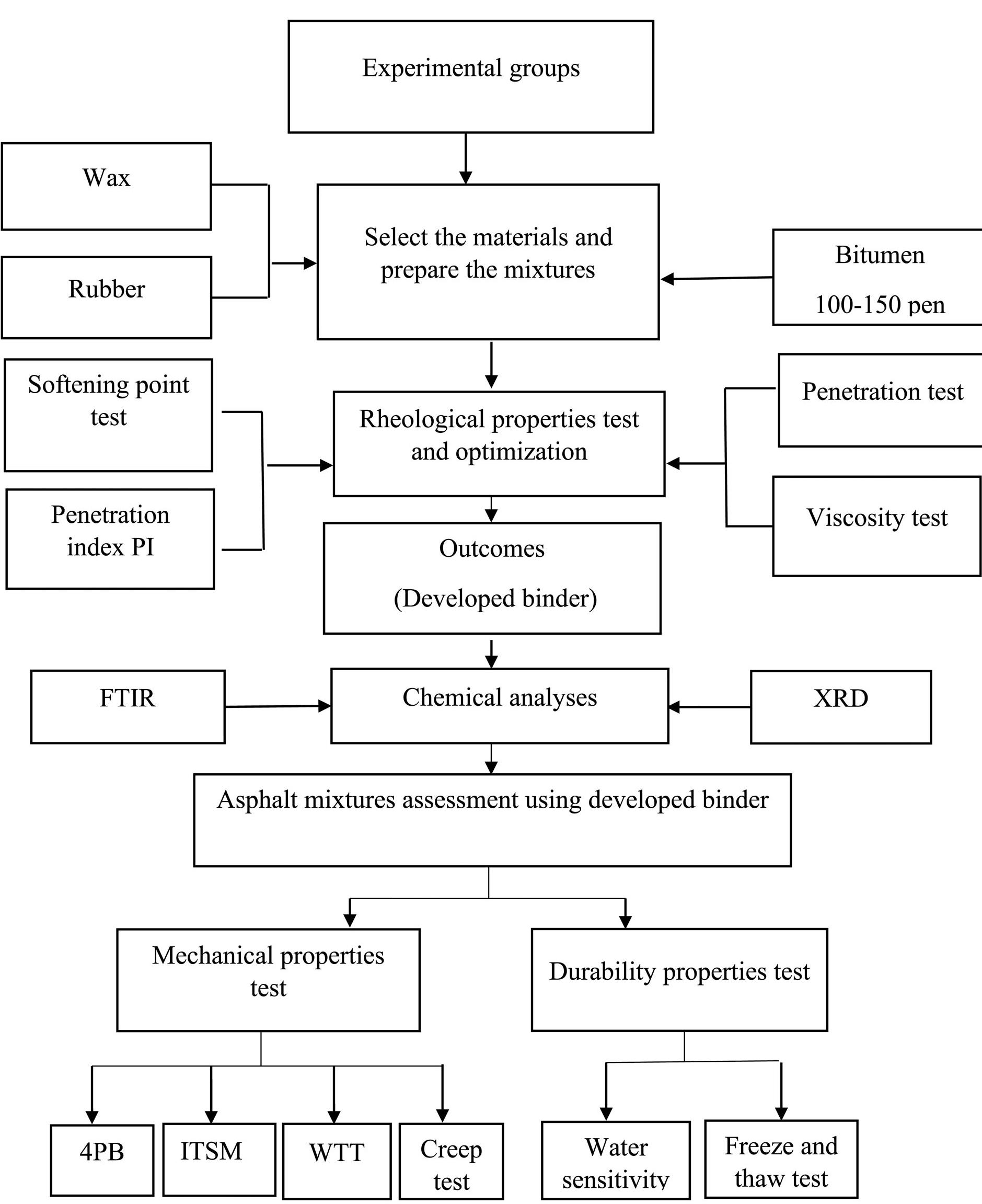 Flowchart showing the methods, materials and tests performed