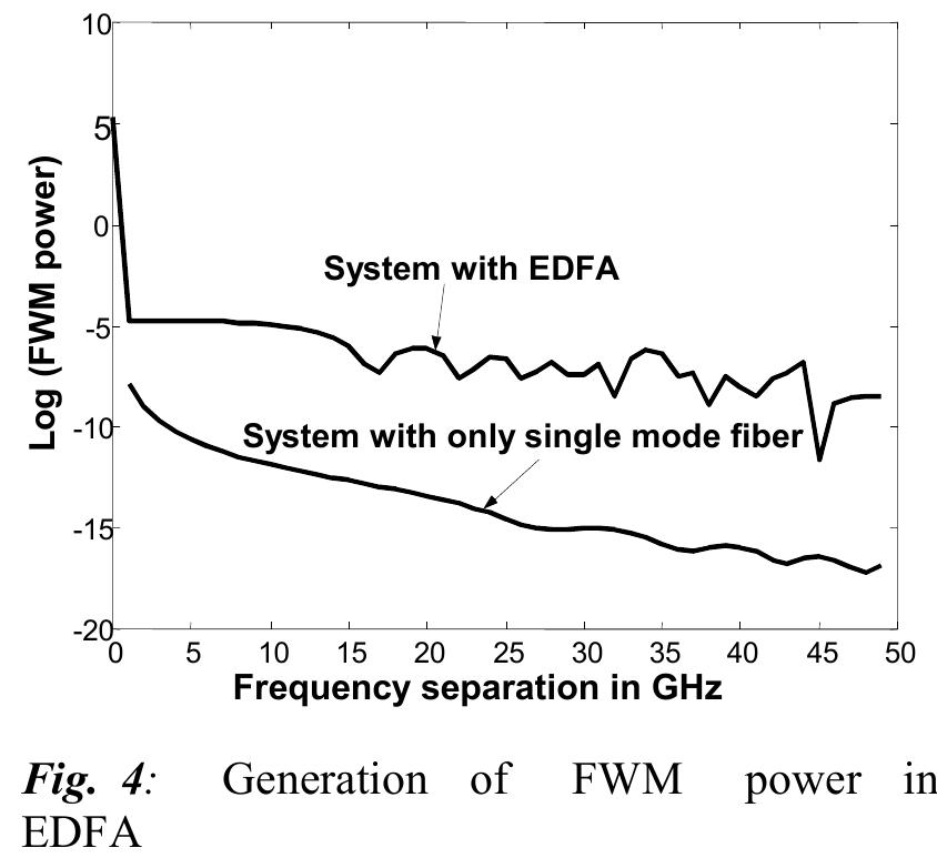(PDF) Four wave mixing effect in fiber and EDFA of an optical WDM ...