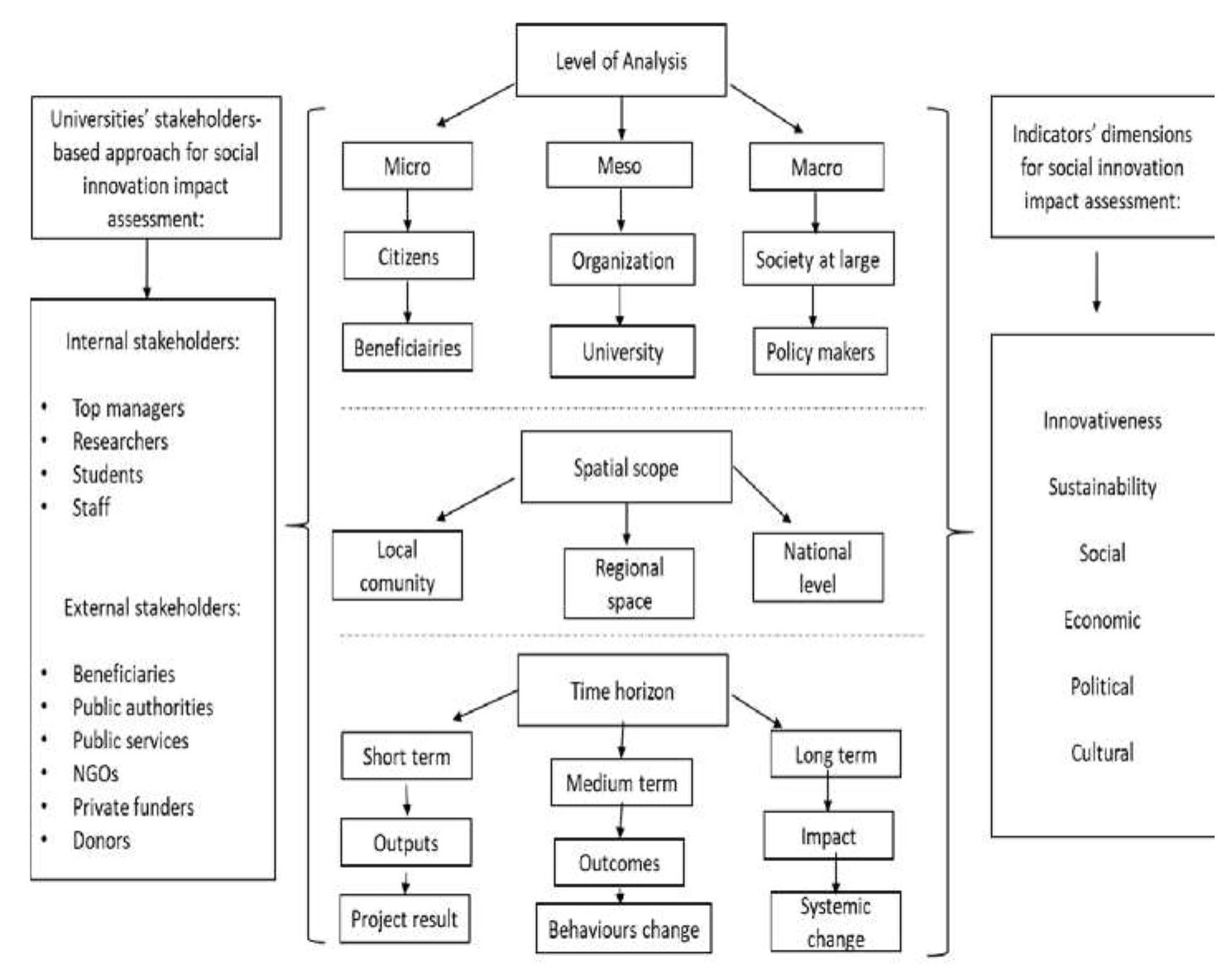 (PDF) How to measure the impact of social innovation initiatives?