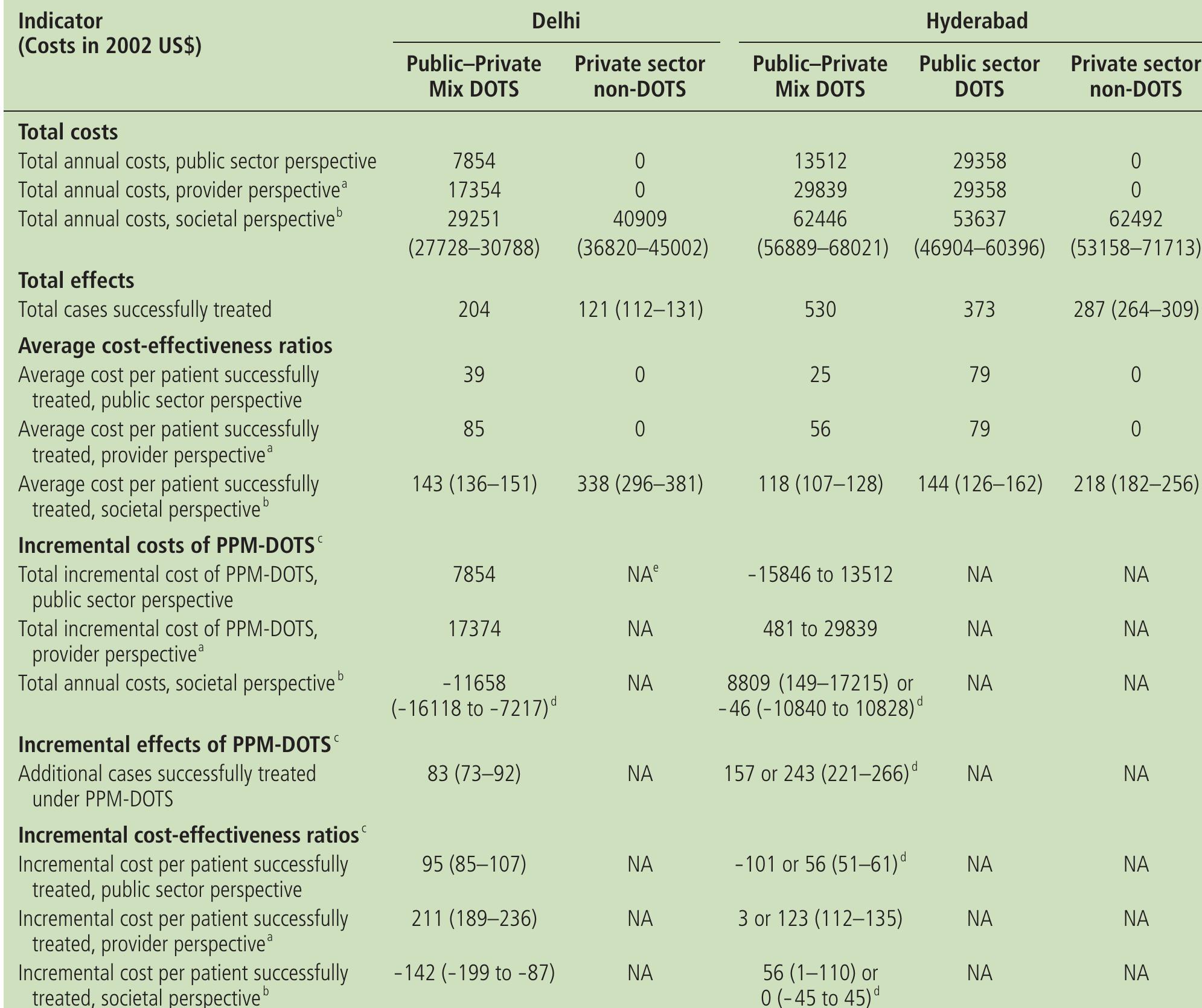 (PDF) Cost and cost-effectiveness of PPM-DOTS for tuberculosis control ...