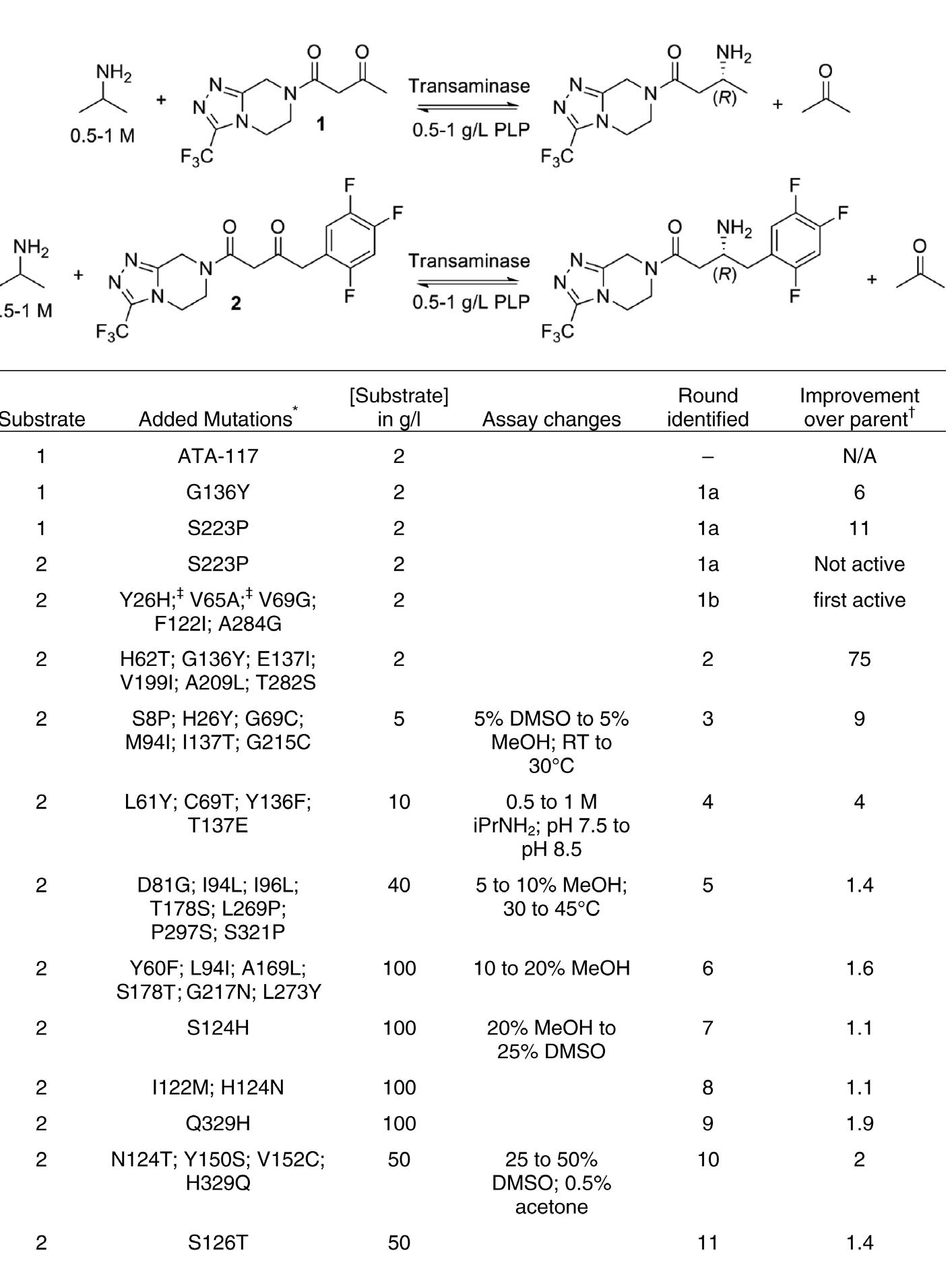 Table 1 - from Biocatalytic Asymmetric Synthesis of Chiral