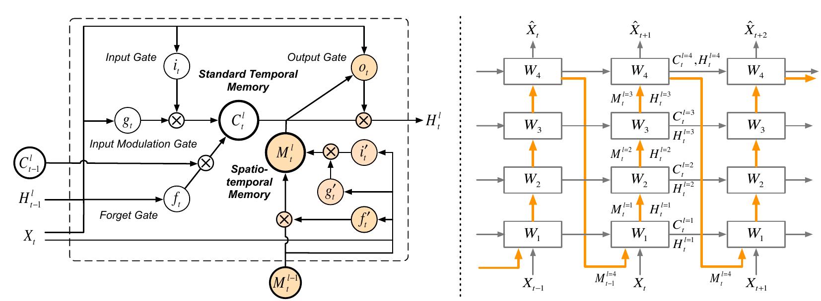 (PDF) PredRNN: Recurrent Neural Networks for Predictive Learning using ...