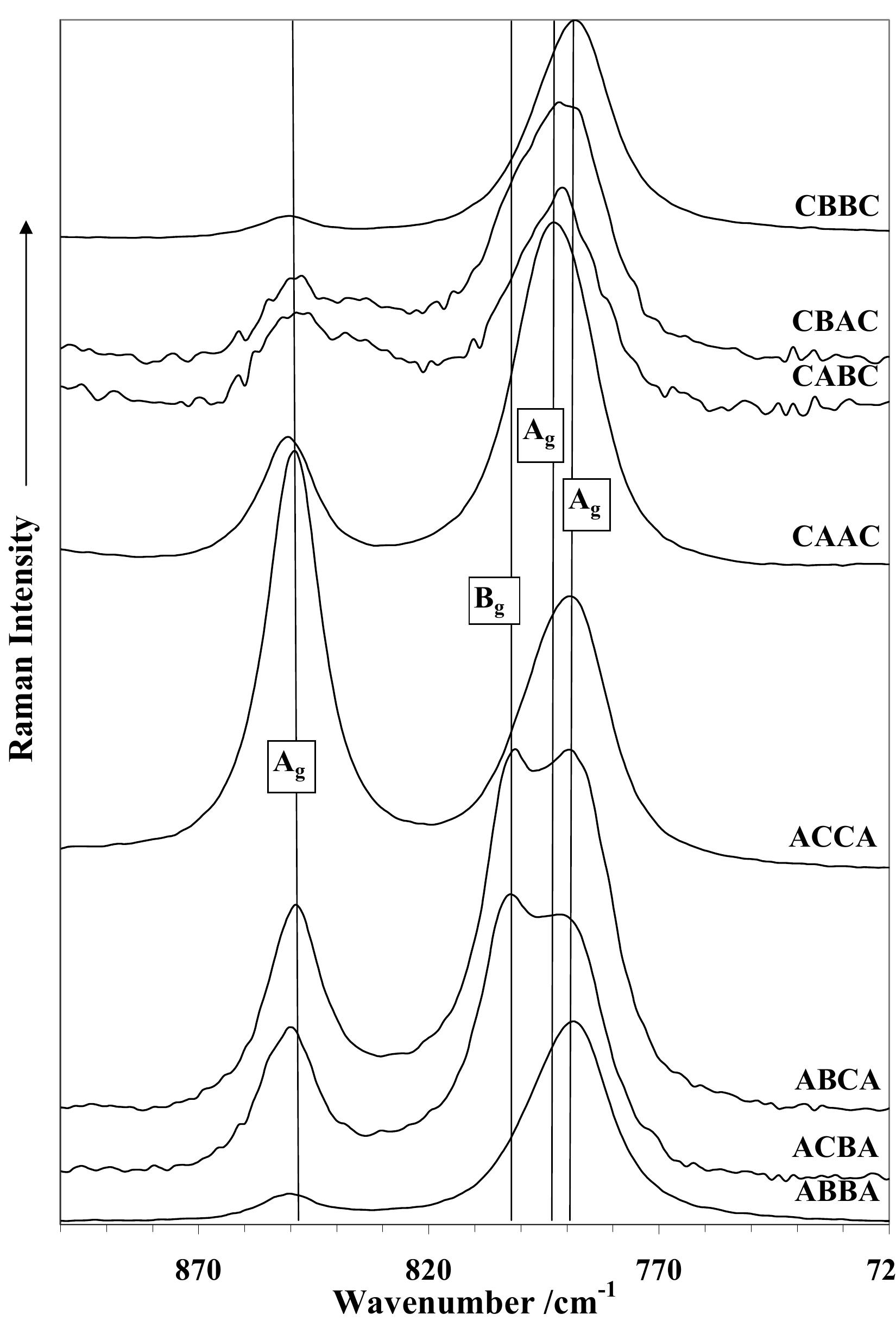 Crystal Raman Figure 7 - from Single-crystal Raman study of erythrite,