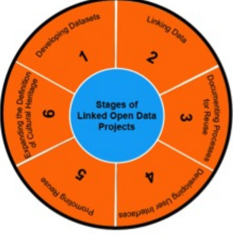 (PDF) Linked open data for cultural heritage