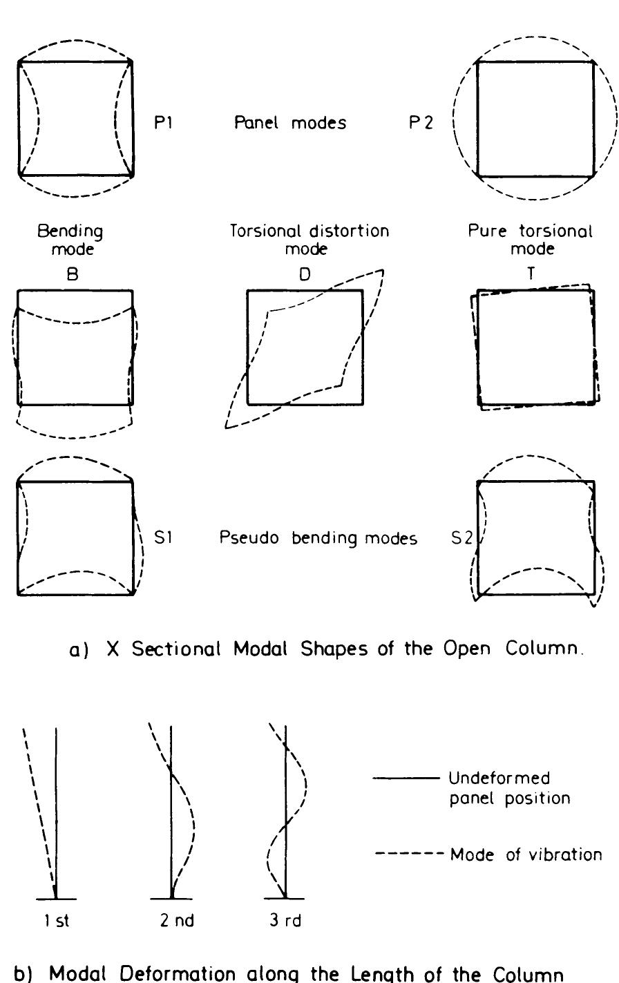 Column Modal (PDF) A Study of the Modal Shapes of Machine Tool Column Structures