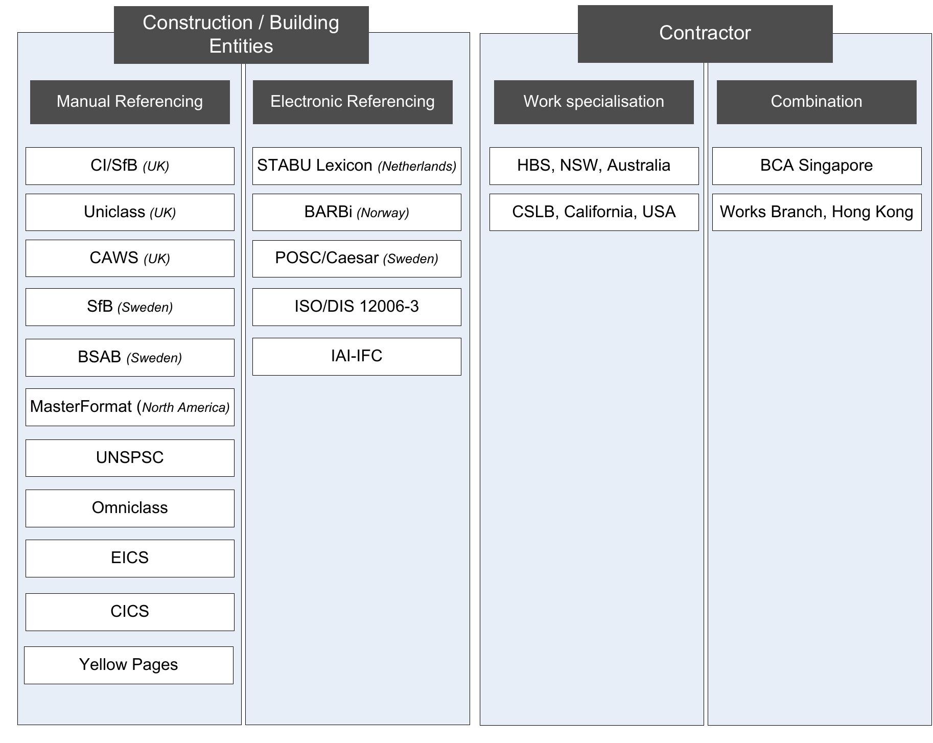 Building and Construction Classification Systems