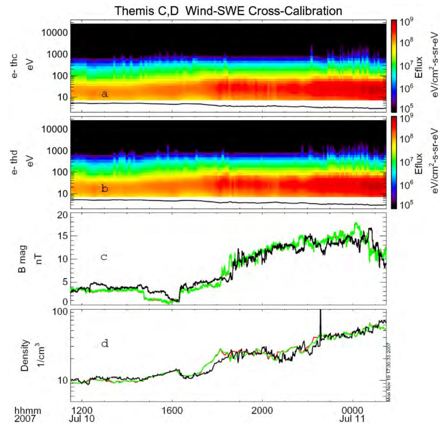 Space Wind Spectrogram Plot illustrates the cross calibration between wind-swe and