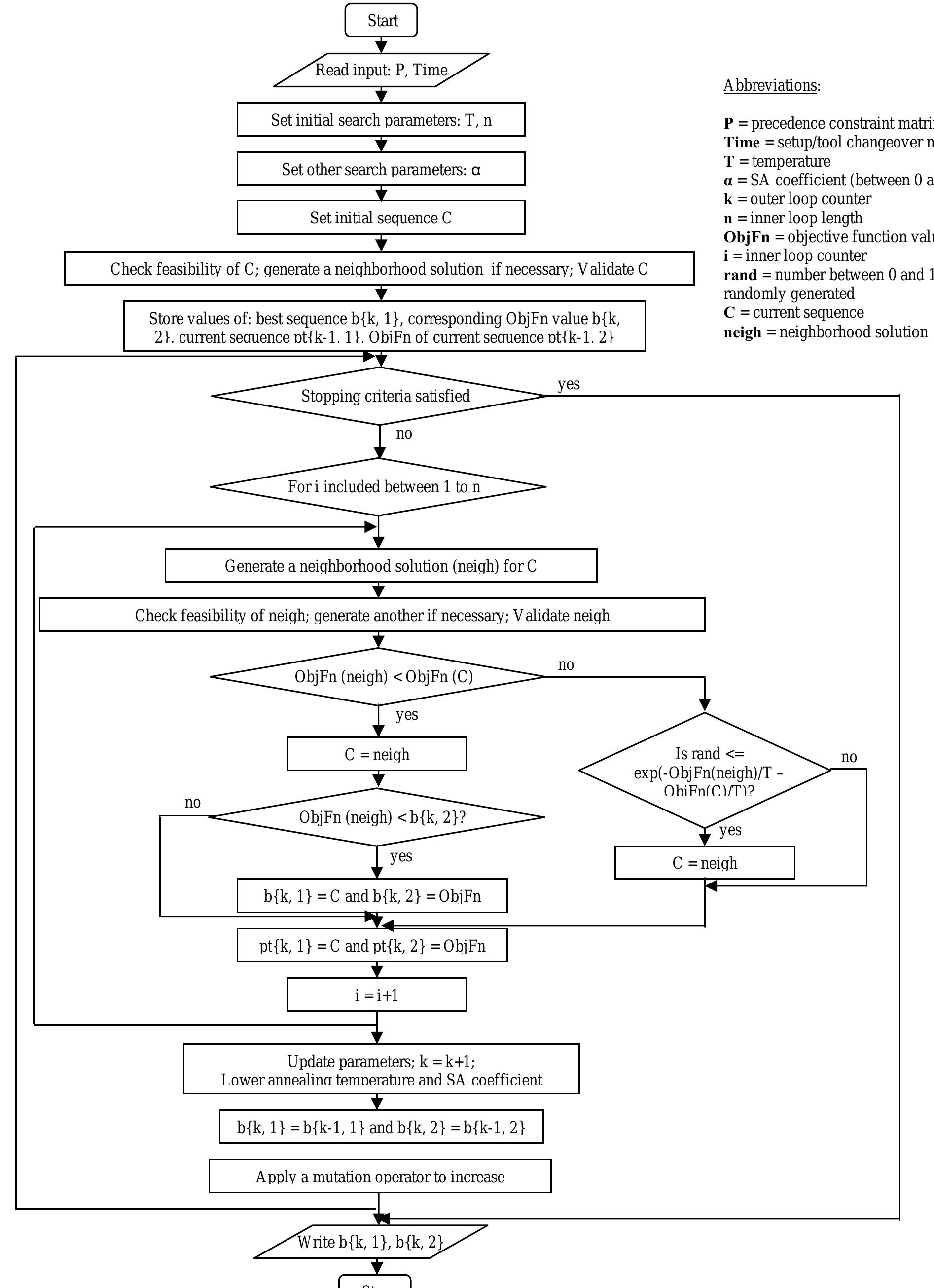 Figure 3 - Modeling and optimization for disassembly