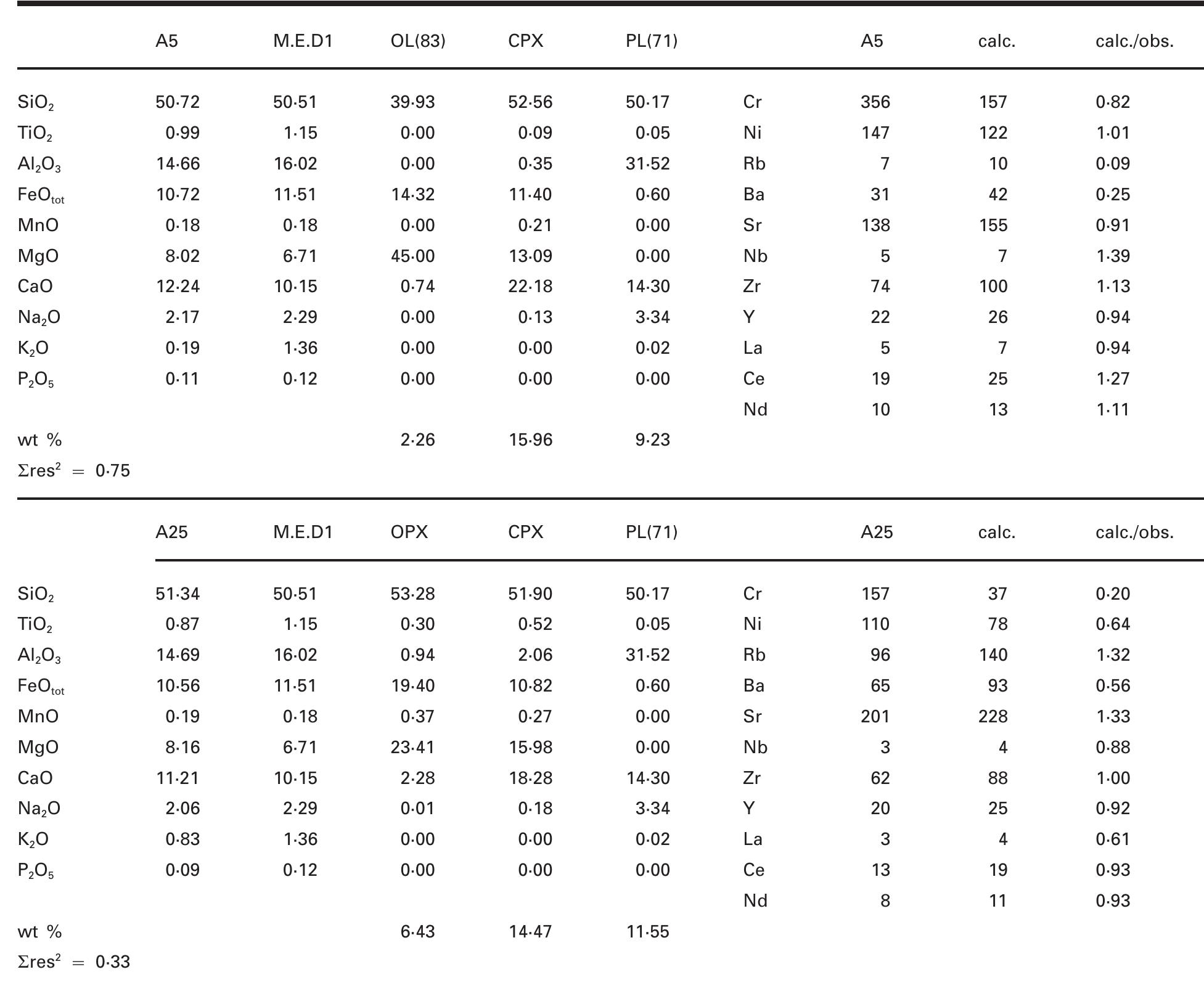Mass balance calculations (stormer & nicholls, 1978) for