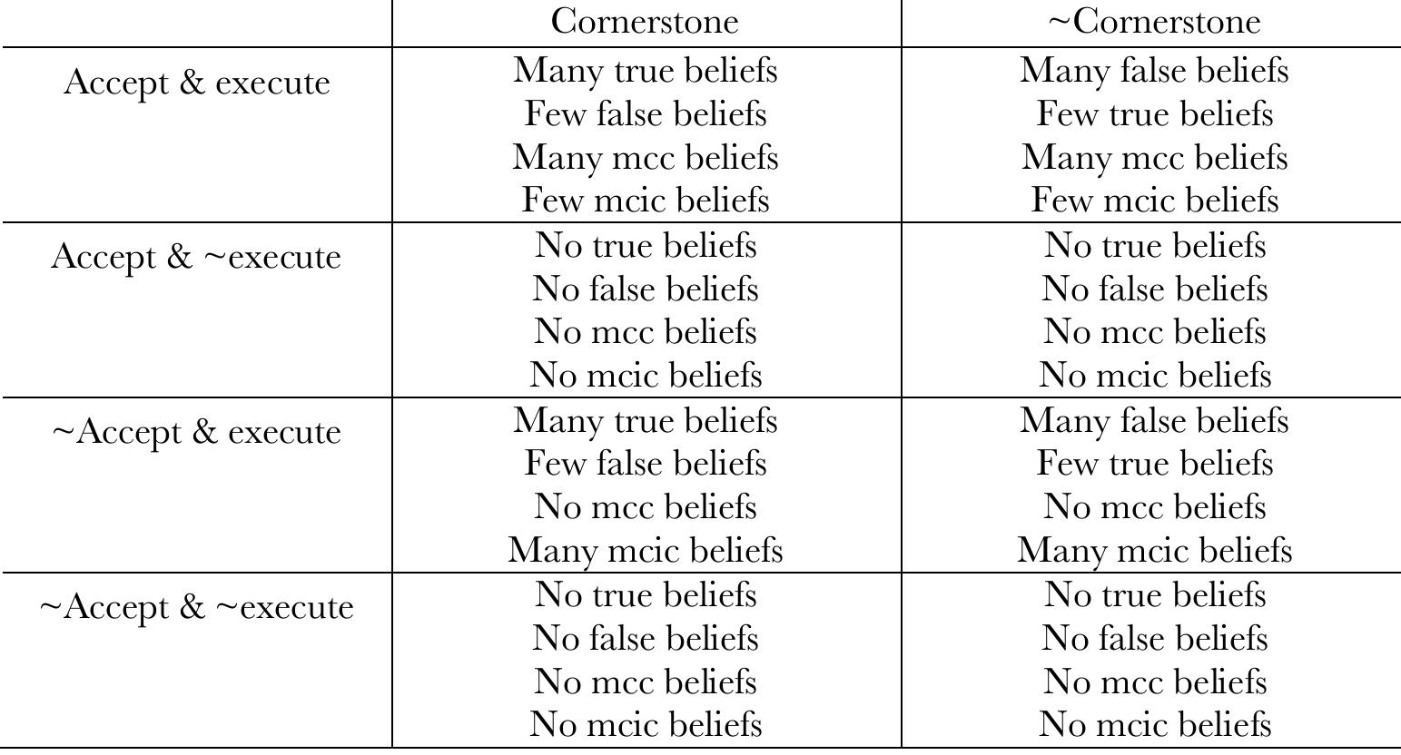 In the table ‘Cornerstone’ and ‘~Cornerstone’ denote respectively the state in which a given cornerstone proposition is true and the state in which its negation is. ‘Mcc belief’ denotes that a given belief has been formed in a meta-cognitively coherent manner, while ‘mcic belief ’ denotes that a given belief has been formed in a meta-cognitively incoherent manner. 