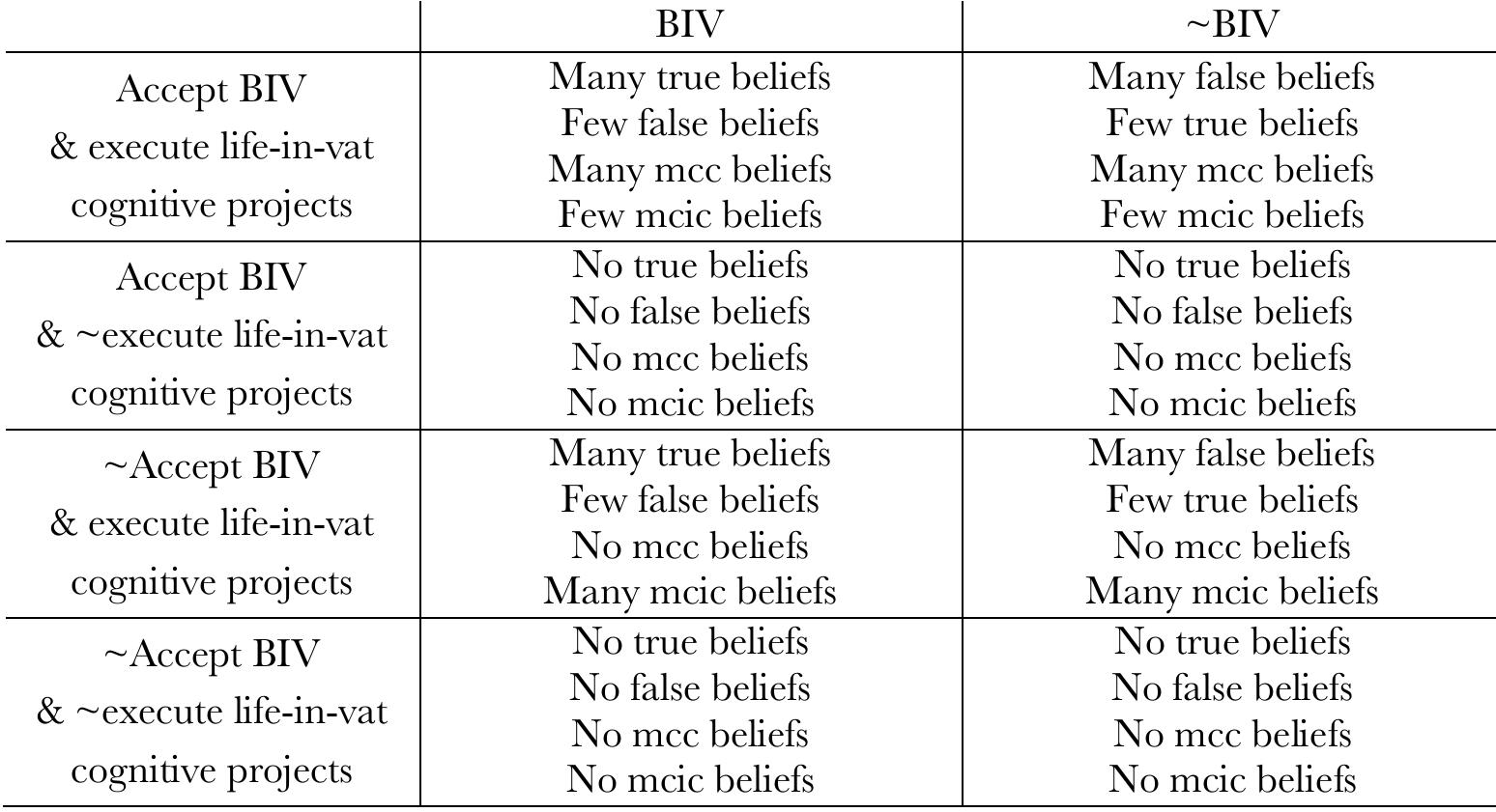 As in Sect.4, the strategies of Accept & execute and ~Accept & execute model epistemic activity while Accept & ~execute and ~Accept & ~execute model epistemic inactivity. For Bob epistemic activity amounts to execution of cognitive projects that he takes to be aimed at investigating vat reality, and epistemic inactivity amounts to not executing any such projects. The mechanics of the value-theoretic story are the same as before. For Accept & execute and ~Accept & execute there are many true beliefs if Bob is a brain in a vat (e.g., his belief that he has hands-in-vat) and only few false beliefs. However, there are many false beliefs if Bob is not a brain in a vat (e.g., his belief that he has hands-in-the-vat) and only few true beliefs. ‘The value of true belief is exactly counterbalanced by the disvalue of false belief for both Accept & execute and ~Accept & execute, the two strategies that model epistemic activity. Thus, overall, both strategies are neutral with respect to the dual goal of attaining truth and avoiding falsity, i.e. (DG1) above. The same goes for both Accept & ~execute and ~Accept & ~execute, although for a very different reason: since both strategies model epistemic inactivity, no beliefs are formed—and so, neither the value of true belief nor the disvalue of false belief is realized. For this reason, if the dual goal of attainment of truth and avoidance of error were the only axiologically relevant consideration, no dominance argument could be given for Bob to accept that he is a brain in a vat and executing corresponding vat-life cognitive projects. (Just like no dominance argument could be given for us to accept anti-sceptical hypotheses and executing our cognitive projects concerning the world, as ordinarily conceived.) The dual goal of attaining meta-coenitive coherence and avoiding meta-coenitive incoherence  