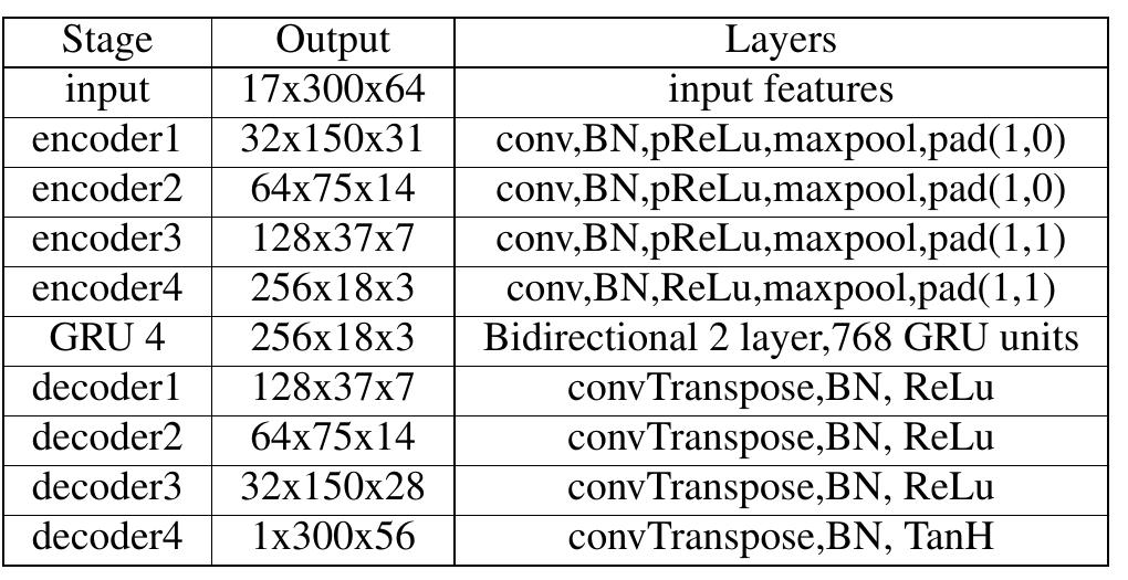 Encoder decoder architecture