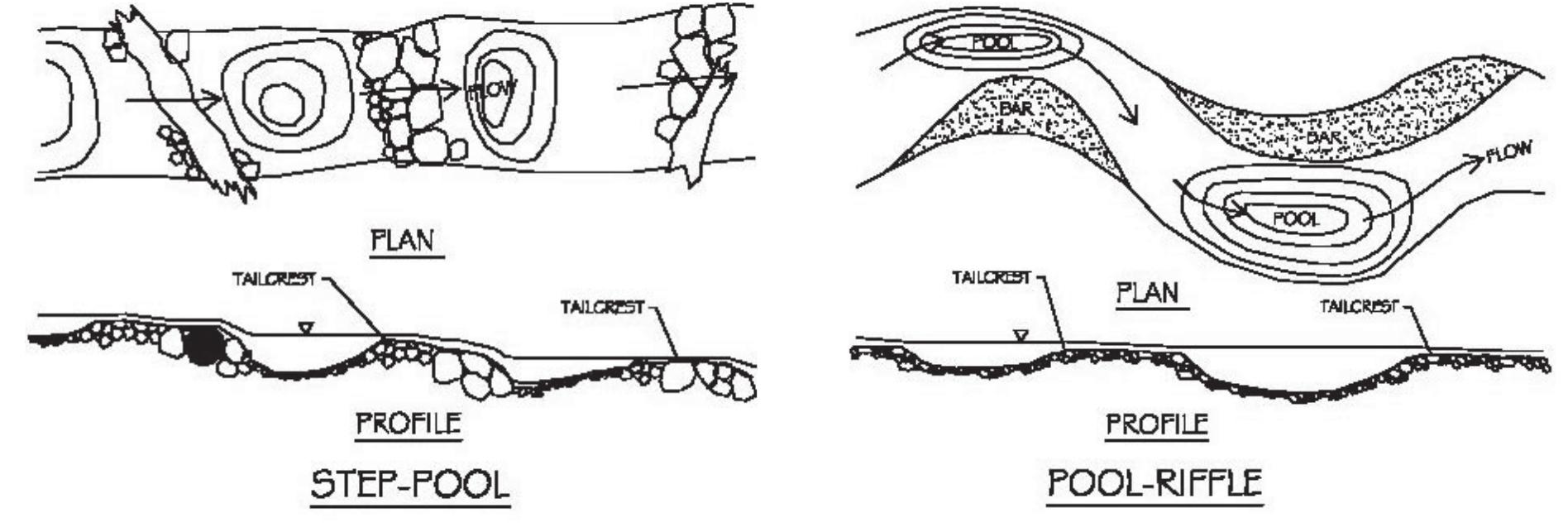 Figure 7 - from Geomorphic, Aquatic, and Engineering Design