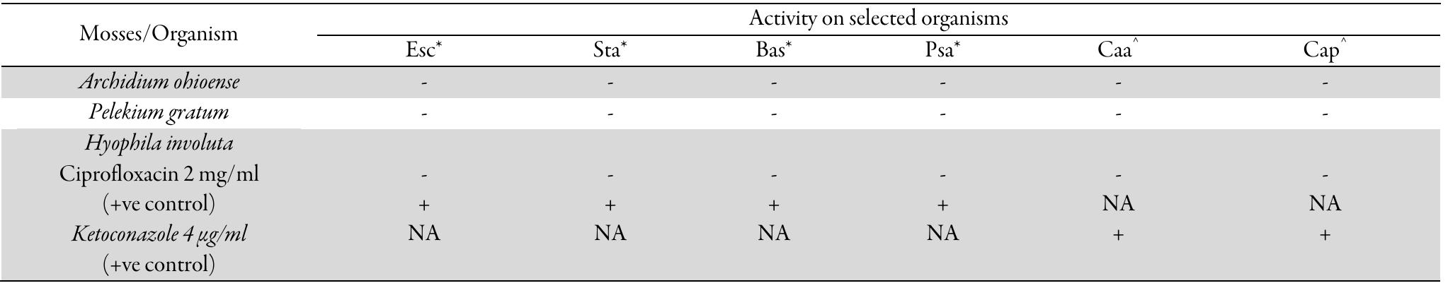Table 1. Screening of antimicrobial activity of the methanolic extracts of Archidium ohioense, Pelekium gratum, Hyophila involuta against different  microorganisms  Table 2. Screening of antimicrobial activity of the ethanolic extracts of Archidium ohioense, Pelekium gratum, Hyophila involuta against different  microoganisms 