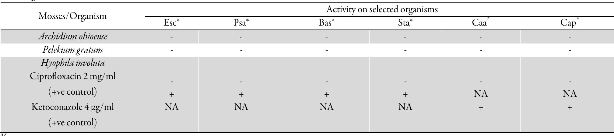 Esc = Escherichia coli; Bas = Bacillus subtilis; Sta = Staphylococcus aureus; Psa = Pseudomonas aeruginosa; Caa = Candida albicans; Cap = Candida pseudotropicalis; *= Bacteria, * = fungi, += Presence of activity, - = Absence of activity, NA — Not Applicable 