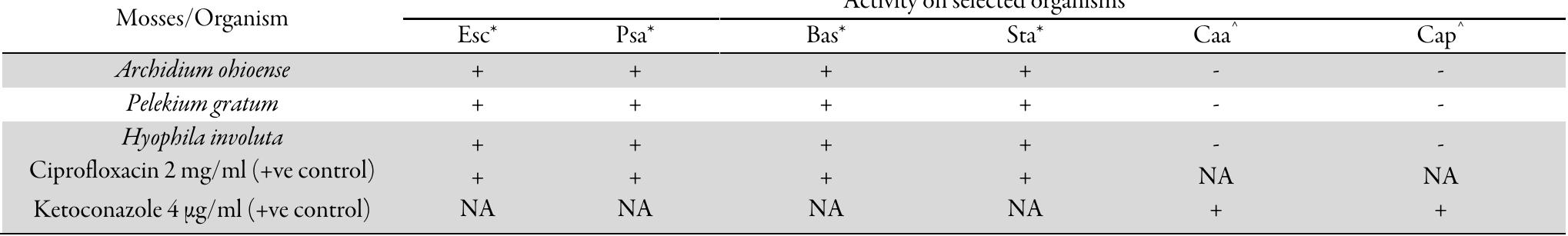 Table 4. Screening of antimicrobial activity of the Oil palm wine extracts of Archidium obioense, Pelekium gratum, Hyophila involuta against different  microorganisms  ena” iia  Esc = Escherichia coli; Bas = Bacillus subtilis, Sta = Staphylococcus aureus; Psa = Pseudomonas aeruginosa; Caa = Candida albicans; Cap = Candida pseudotropicalis; *— Bacteria, * = fungi, + = Presence of activity, - = Absence of activity, NA-— Not Applicable 