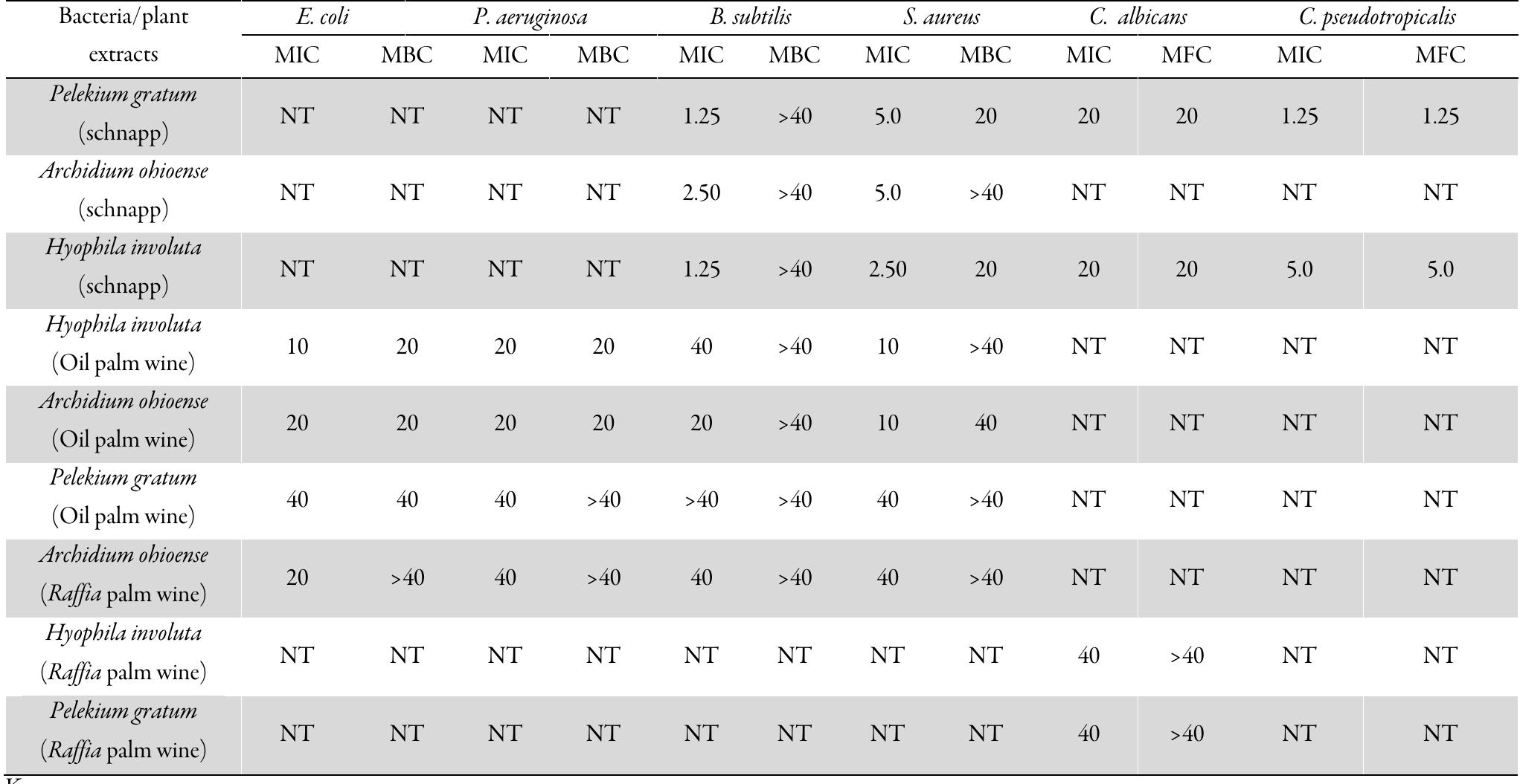 Table 6. The minimum inhibitory concentration (MIC) mg/ml, minimum bactericidal concentration (MBC) mg/ml and minimum fungicide concentration (MFC) mg/ml of alcoholic extracts of 4. obioense, P. gratum, H. involuta  ? ie NT =not tested; MIC = Minimum Inhibitory Concentration; MBC= Minimum Bactericidal Concentration; MFC = Minimum Fungicidal Concentration 