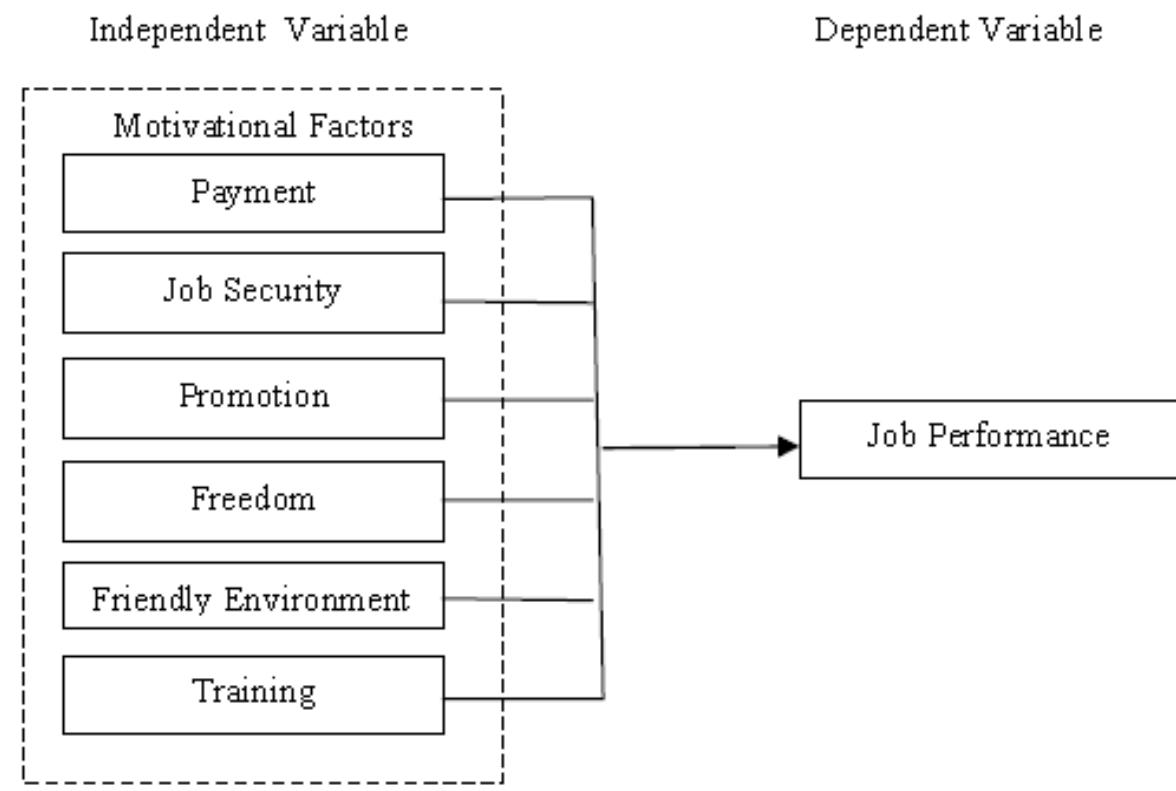 (PDF) Relationship between motivational factors and job performance of ...
