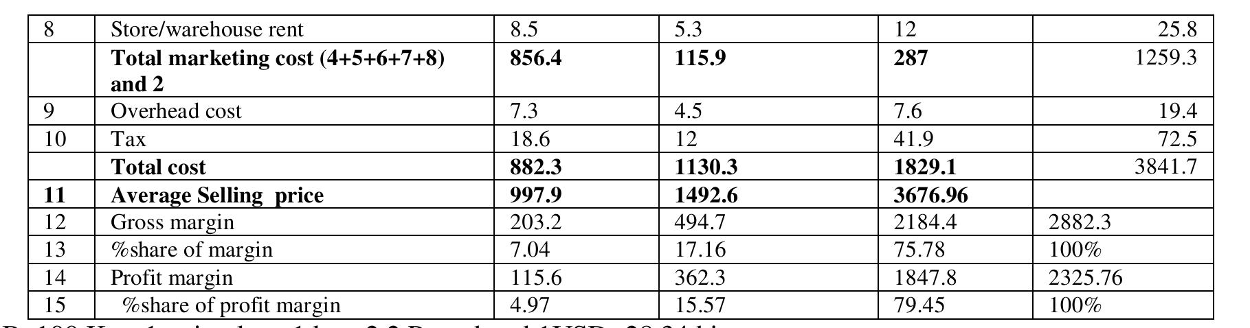 Table 8 - from Value Chain Analysis of Coffee Product in The